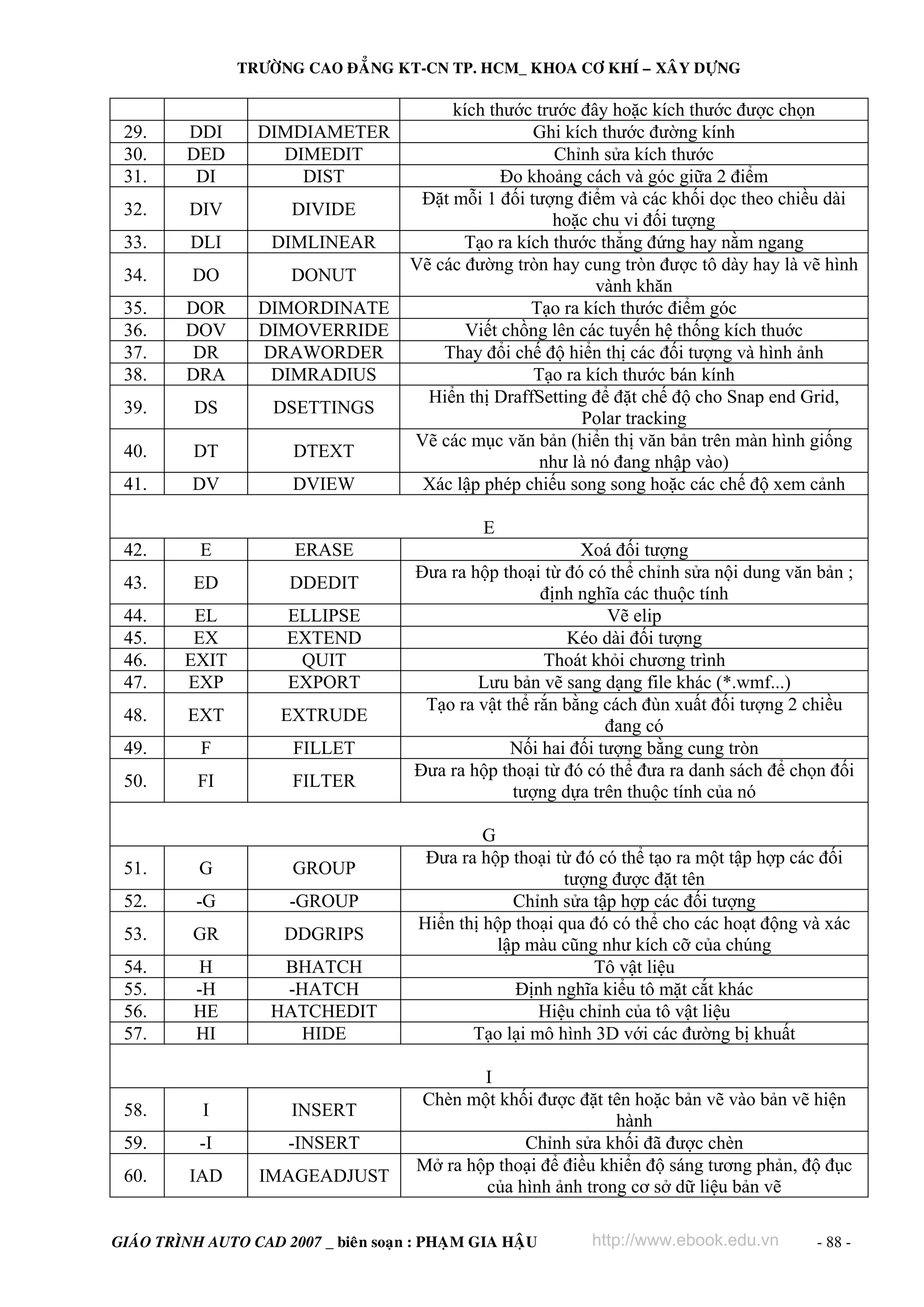 TRÖÔØNG CAO ÑAÚNG KT-CN TP. HCM_ KHOA CÔ KHÍ – XAÂY DÖÏNG

29.
30.
31.

DDI
DED
DI

DIMDIAMETER
DIMEDIT
DIST

32.

DIV

DIVIDE

33.

DLI

DIMLINEAR

34.

DO

DONUT

35.
36.
37.
38.

DOR
DOV
DR
DRA

DIMORDINATE
DIMOVERRIDE
DRAWORDER
DIMRADIUS

39.

DS

DSETTINGS

40.

DT

DTEXT

41.

DV

DVIEW

kích thước trước đây hoặc kích thước được chọn
Ghi kích thước đường kính
Chỉnh sửa kích thước
Đo khoảng cách và góc giữa 2 điểm
Đặt mỗi 1 đối tượng điểm và các khối dọc theo chiều dài
hoặc chu vi đối tượng
Tạo ra kích thước thẳng đứng hay nằm ngang
Vẽ các đường tròn hay cung tròn được tô dày hay là vẽ hình
vành khăn
Tạo ra kích thước điểm góc
Viết chồng lên các tuyến hệ thống kích thuớc
Thay đổi chế độ hiển thị các đối tượng và hình ảnh
Tạo ra kích thước bán kính
Hiển thị DraffSetting để đặt chế độ cho Snap end Grid,
Polar tracking
Vẽ các mục văn bản (hiển thị văn bản trên màn hình giống
như là nó đang nhập vào)
Xác lập phép chiếu song song hoặc các chế độ xem cảnh
E

42.

E

ERASE

43.

ED

DDEDIT

44.
45.
46.
47.

EL
EX
EXIT
EXP

ELLIPSE
EXTEND
QUIT
EXPORT

48.

EXT

EXTRUDE

49.

F

FILLET

50.

FI

FILTER

51.

G

GROUP

52.

-G

-GROUP

53.

GR

DDGRIPS

54.
55.
56.
57.

H
-H
HE
HI

BHATCH
-HATCH
HATCHEDIT
HIDE

58.

I

INSERT

59.

-I

-INSERT

60.

IAD

IMAGEADJUST

Xoá đối tượng
Đưa ra hộp thoại từ đó có thể chỉnh sửa nội dung văn bản ;
định nghĩa các thuộc tính
Vẽ elip
Kéo dài đối tượng
Thoát khỏi chương trình
Lưu bản vẽ sang dạng file khác (*.wmf...)
Tạo ra vật thể rắn bằng cách đùn xuất đối tượng 2 chiều
đang có
Nối hai đối tượng bằng cung tròn
Đưa ra hộp thoại từ đó có thể đưa ra danh sách để chọn đối
tượng dựa trên thuộc tính của nó
G
Đưa ra hộp thoại từ đó có thể tạo ra một tập hợp các đối
tượng được đặt tên
Chỉnh sửa tập hợp các đối tượng
Hiển thị hộp thoại qua đó có thể cho các hoạt động và xác
lập màu cũng như kích cỡ của chúng
Tô vật liệu
Định nghĩa kiểu tô mặt cắt khác
Hiệu chỉnh của tô vật liệu
Tạo lại mô hình 3D với các đường bị khuất
I
Chèn một khối được đặt tên hoặc bản vẽ vào bản vẽ hiện
hành
Chỉnh sửa khối đã được chèn
Mở ra hộp thoại để điều khiển độ sáng tương phản, độ đục
của hình ảnh trong cơ sở dữ liệu bản vẽ

GIAÙO TRÌNH AUTO CAD 2007 _ bieân soaïn : PHAÏM GIA HAÄU

http://www.ebook.edu.vn

- 88 -

 
