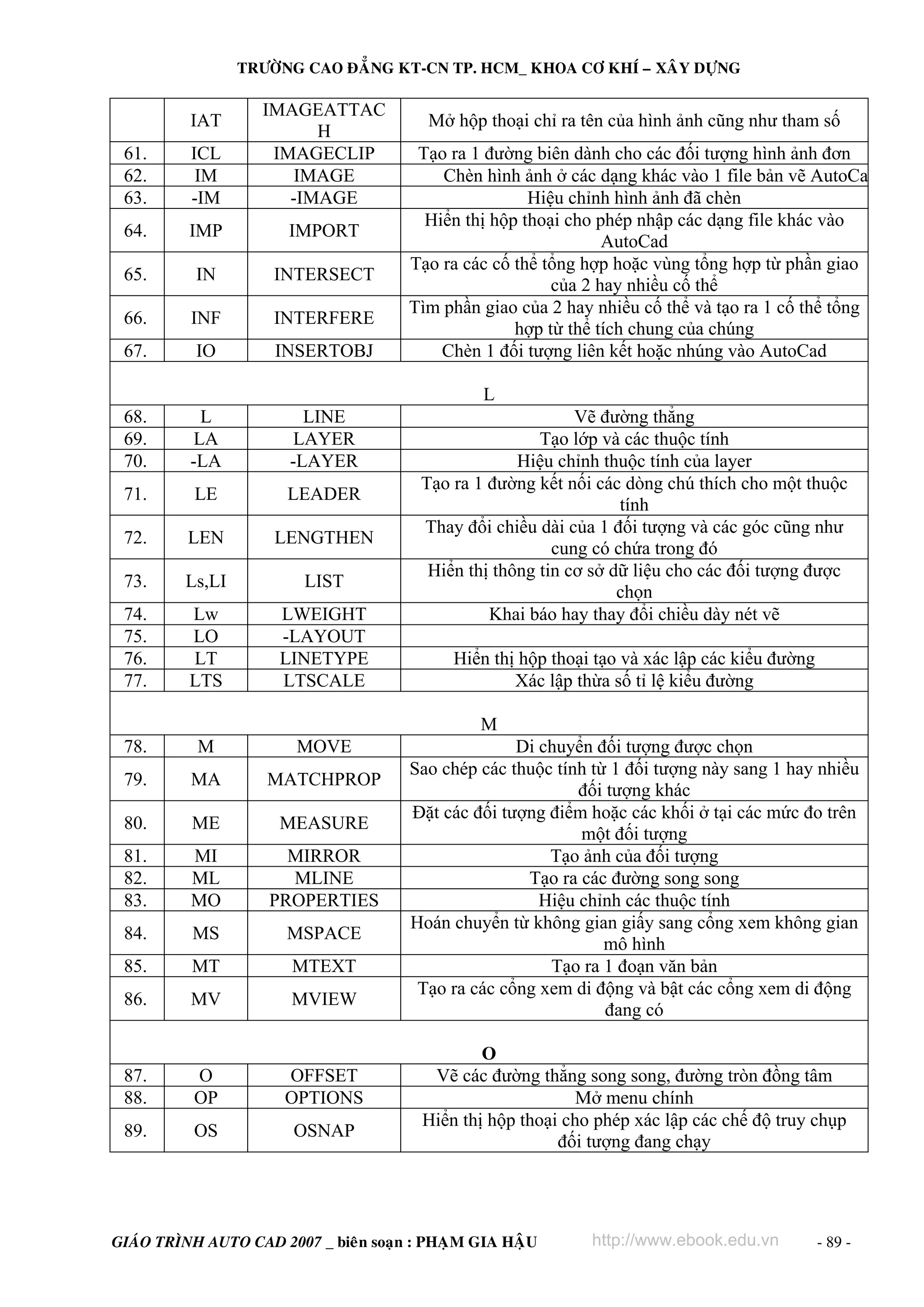 TRÖÔØNG CAO ÑAÚNG KT-CN TP. HCM_ KHOA CÔ KHÍ – XAÂY DÖÏNG

61.
62.
63.

ICL
IM
-IM

IMAGEATTAC
H
IMAGECLIP
IMAGE
-IMAGE

64.

IMP

IMPORT

65.

IN

INTERSECT

66.

INF

INTERFERE

67.

IO

INSERTOBJ

IAT

Mở hộp thoại chỉ ra tên của hình ảnh cũng như tham số
Tạo ra 1 đường biên dành cho các đối tượng hình ảnh đơn
Chèn hình ảnh ở các dạng khác vào 1 file bản vẽ AutoCa
Hiệu chỉnh hình ảnh đã chèn
Hiển thị hộp thoại cho phép nhập các dạng file khác vào
AutoCad
Tạo ra các cố thể tổng hợp hoặc vùng tổng hợp từ phần giao
của 2 hay nhiều cố thể
Tìm phần giao của 2 hay nhiều cố thể và tạo ra 1 cố thể tổng
hợp từ thể tích chung của chúng
Chèn 1 đối tượng liên kết hoặc nhúng vào AutoCad
L

68.
69.
70.

L
LA
-LA

LINE
LAYER
-LAYER

71.

LE

LEADER

72.

LEN

LENGTHEN

73.

Ls,LI

LIST

74.
75.
76.
77.

Lw
LO
LT
LTS

LWEIGHT
-LAYOUT
LINETYPE
LTSCALE

Vẽ đường thẳng
Tạo lớp và các thuộc tính
Hiệu chỉnh thuộc tính của layer
Tạo ra 1 đường kết nối các dòng chú thích cho một thuộc
tính
Thay đổi chiều dài của 1 đối tượng và các góc cũng như
cung có chứa trong đó
Hiển thị thông tin cơ sở dữ liệu cho các đối tượng được
chọn
Khai báo hay thay đổi chiều dày nét vẽ
Hiển thị hộp thoại tạo và xác lập các kiểu đường
Xác lập thừa số tỉ lệ kiểu đường
M

78.

M

MOVE

79.

MA

MATCHPROP

80.

ME

MEASURE

81.
82.
83.

MI
ML
MO

MIRROR
MLINE
PROPERTIES

84.

MS

MSPACE

85.

MT

MTEXT

86.

MV

MVIEW

87.
88.

O
OP

OFFSET
OPTIONS

89.

OS

OSNAP

Di chuyển đối tượng được chọn
Sao chép các thuộc tính từ 1 đối tượng này sang 1 hay nhiều
đối tượng khác
Đặt các đối tượng điểm hoặc các khối ở tại các mức đo trên
một đối tượng
Tạo ảnh của đối tượng
Tạo ra các đường song song
Hiệu chỉnh các thuộc tính
Hoán chuyển từ không gian giấy sang cổng xem không gian
mô hình
Tạo ra 1 đoạn văn bản
Tạo ra các cổng xem di động và bật các cổng xem di động
đang có
O
Vẽ các đường thẳng song song, đường tròn đồng tâm
Mở menu chính
Hiển thị hộp thoại cho phép xác lập các chế độ truy chụp
đối tượng đang chạy

GIAÙO TRÌNH AUTO CAD 2007 _ bieân soaïn : PHAÏM GIA HAÄU

http://www.ebook.edu.vn

- 89 -

 