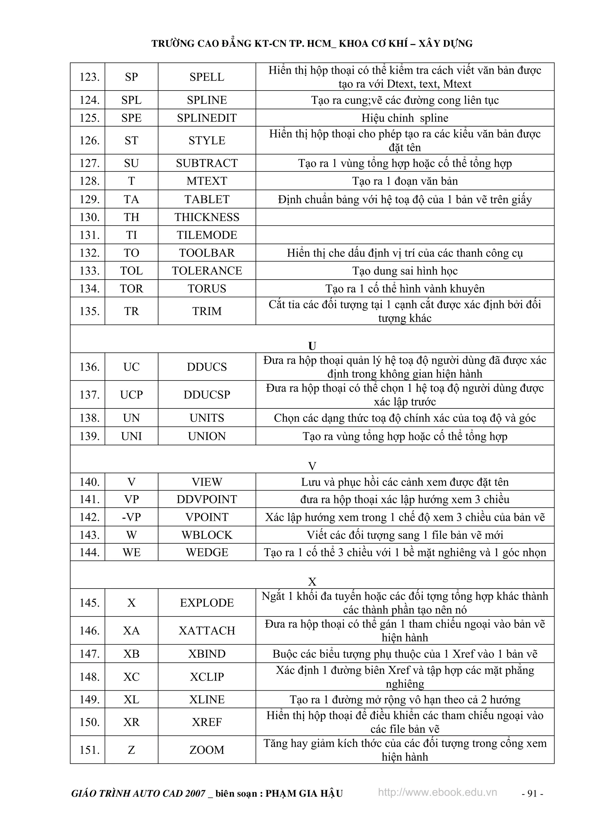 TRÖÔØNG CAO ÑAÚNG KT-CN TP. HCM_ KHOA CÔ KHÍ – XAÂY DÖÏNG

123.

SP

SPELL

124.

SPL

SPLINE

125.

SPE

SPLINEDIT

126.

ST

STYLE

127.
128.

SU
T

SUBTRACT
MTEXT

129.
130.
131.
132.
133.
134.

TA
TH
TI
TO
TOL
TOR

TABLET
THICKNESS
TILEMODE
TOOLBAR
TOLERANCE
TORUS

135.

TR

TRIM

Hiển thị hộp thoại có thể kiểm tra cách viết văn bản được
tạo ra với Dtext, text, Mtext
Tạo ra cung;vẽ các đường cong liên tục
Hiệu chỉnh spline
Hiển thị hộp thoại cho phép tạo ra các kiểu văn bản được
đặt tên
Tạo ra 1 vùng tổng hợp hoặc cố thể tổng hợp
Tạo ra 1 đoạn văn bản
Định chuẩn bảng với hệ toạ độ của 1 bản vẽ trên giấy

Hiển thị che dấu định vị trí của các thanh công cụ
Tạo dung sai hình học
Tạo ra 1 cố thể hình vành khuyên
Cắt tỉa các đối tượng tại 1 cạnh cắt được xác định bởi đối
tượng khác

136.

UC

DDUCS

137.

UCP

DDUCSP

138.

UN

UNITS

U
Đưa ra hộp thoại quản lý hệ toạ độ người dùng đã được xác
định trong không gian hiện hành
Đưa ra hộp thoại có thể chọn 1 hệ toạ độ người dùng được
xác lập trước
Chọn các dạng thức toạ độ chính xác của toạ độ và góc

139.

UNI

UNION

Tạo ra vùng tổng hợp hoặc cố thể tổng hợp

VIEW
DDVPOINT
VPOINT
WBLOCK
WEDGE

V
Lưu và phục hồi các cảnh xem được đặt tên
đưa ra hộp thoại xác lập hướng xem 3 chiều
Xác lập hướng xem trong 1 chế độ xem 3 chiều của bản vẽ
Viết các đối tượng sang 1 file bản vẽ mới
Tạo ra 1 cố thể 3 chiều với 1 bề mặt nghiêng và 1 góc nhọn

140.
141.
142.
143.
144.

V
VP
-VP
W
WE

145.

X

EXPLODE

146.

XA

XATTACH

147.

XB

XBIND

148.

XC

XCLIP

149.

XL

XLINE

150.

XR

XREF

151.

Z

ZOOM

X
Ngắt 1 khối đa tuyến hoặc các đối tợng tổng hợp khác thành
các thành phần tạo nên nó
Đưa ra hộp thoại có thể gán 1 tham chiếu ngoại vào bản vẽ
hiện hành
Buộc các biểu tượng phụ thuộc của 1 Xref vào 1 bản vẽ
Xác định 1 đường biên Xref và tập hợp các mặt phẳng
nghiêng
Tạo ra 1 đường mở rộng vô hạn theo cả 2 hướng
Hiển thị hộp thoại để điều khiển các tham chiếu ngoại vào
các file bản vẽ
Tăng hay giảm kích thớc của các đối tượng trong cổng xem
hiện hành

GIAÙO TRÌNH AUTO CAD 2007 _ bieân soaïn : PHAÏM GIA HAÄU

http://www.ebook.edu.vn

- 91 -

 