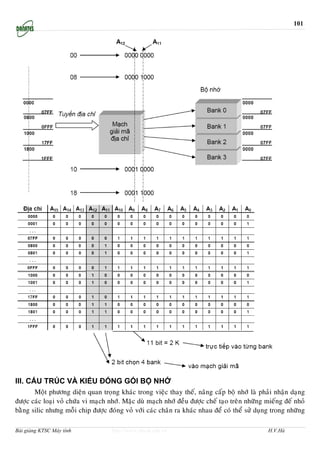 101




III. CẤU TRÚC VÀ KIỂU ĐÓNG GÓI BỘ NHỚ
       Moät phöông dieän quan troïng khaùc trong vieäc thay theá, naâng caáp boä nhôù laø phaûi nhaän daïng
ñöôïc caùc loaïi voû chöùa vi maïch nhôù. Maëc duø maïch nhôù ñeàu ñöôïc cheá taïo treân nhöõng mieáng ñeá nhoû
baèng silic nhöng moãi chip ñöôïc ñoùng voû vôùi caùc chaân ra khaùc nhau ñeå coù theå söû duïng trong nhöõng

Bài giảng KTSC Máy tính              http://www.ebook.edu.vn                                    H.V.Hà
 