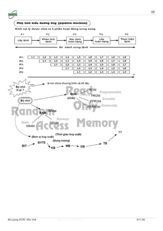 13




Bài giảng KTSC Máy tính   http://www.ebook.edu.vn   H.V.Hà
 