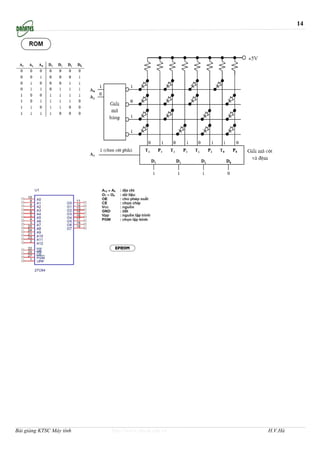 14




Bài giảng KTSC Máy tính   http://www.ebook.edu.vn   H.V.Hà
 