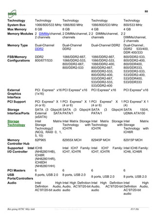 80

Technology                Technology       Technology         Technology         Technology
System Bus                1066/800/533 MHz 1066/800 MHz       1066/800/533 MHz   800/533 MHz
Max Memory                8 GB             8 GB               4 GB               4 GB
Memory Modules            2 DIMMs/channel, 2 DIMMs/channel, 2 2 DIMMs/channel, 2 2
                          2 channels       channels           channels           DIMMs/channel,
                                                                                 2 channels
Memory Type               Dual-Channel     Dual-Channel       Dual-Channel DDR2 Dual-Channel:,
                          DDR2             DDR2                                  DDR2 533/400,
                                                                                 DDR 400/333
FSB/Memory                DDR2             1066/DDR2-667,     1066/DDR2-667,     800/DDR2-533,
Configurations            800/677/533      1066/DDR2-533,     1066/DDR2-533,     800/DDR2-400,
                                           800/DDR2-667,      1066/DDR2-400,     800/DDR400,
                                           800/DDR2-533       800/DDR2-667,      800/DDR333,
                                                              800/DDR2-533,      533/DDR2-533,
                                                              800/DDR2-400,      533/DDR2-400,
                                                              533/DDR2-667,      533/DDR400,
                                                              533/DDR2-533,      533/DDR333
                                                              533/DDR2-400
External                  PCI Express* x16 PCI Express* x16 PCI Express* x16     PCI Express* x16
Graphics                  (1x16)
Interface
PCI Support               PCI Express* X 1 PCI Express* X 1 PCI Express* X 1 PCI Express* X 1
                          (4 or 6)           (4 or 6)              (4 or 6)             (4)
Storage                   SATA (3 Gbps)/6 SATA (3 Gbps)/4 SATA (3 Gbps)/4 SATA                    150/4,
Interface/Ports           External    SATA PATA/1                  PATA/1               UDMA ATA100
                          (eSATA)
Storage                   Intel       Matrix Intel Matrix Storage Intel Matrix Storage Intel      Matrix
Technology                Storage            Technology       with Technology      with Storage
                          Technology2        ICH7R                 ICH7R                Technology with
                          (NCQ, RAID 0, 1,                                              ICH6R
                          5, 10)
Memory                    82P965             82955X MCH            82945P MCH           82915P MCH
Controller Hub
Supported Intel ICH8                 Intel ICH7 Family: Intel ICH7 Family: Intel ICH6 Family:
I/O Controller    (NH82801HB),       ICH7, ICH7R           ICH7, ICH7R            ICH6, ICH6R
                  ICH8R
                  (NH82801HR),
                  ICH8DH
                  (NH82801HH)
PCI Masters       6                  6                     6                      6
USB               8 ports, USB 2.0 8 ports, USB 2.0
                                                           8 ports, USB 2.0       8 ports, USB 2.0
Ports/Controllers
Audio             Intel         High Intel High Definition Intel High Definition Intel         High
                  Definition Audio, Audio, AC’97/20-bit Audio,       AC’97/20-bit Definition Audio,
                  AC’97/20-bit audio audio                 audio                  AC’97/20-bit
                                                                                  audio



Bài giảng KTSC Máy tính                http://www.ebook.edu.vn                             H.V.Hà
 