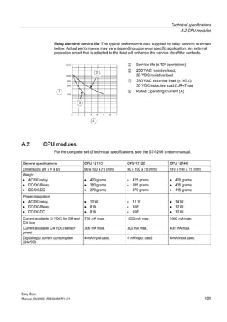 Technical specifications
                                                                                                A.2 CPU modules


                    Relay electrical service life: The typical performance data supplied by relay vendors is shown
                    below. Actual performance may vary depending upon your specific application. An external
                    protection circuit that is adapted to the load will enhance the service life of the contacts.


                                                                ①     Service life (x 103 operations)
                                                                ②     250 VAC resistive load,
                                                                      30 VDC resistive load
                                                                ③     250 VAC inductive load (p.f=0.4)
                                                                      30 VDC inductive load (L/R=7ms)
                                                                ④     Rated Operating Current (A)




A.2          CPU modules
                    For the complete set of technical specifications, see the S7-1200 system manual.


General specifications                 CPU 1211C               CPU 1212C                  CPU 1214C
Dimensions (W x H x D)                 90 x 100 x 75 (mm)      90 x 100 x 75 (mm)         110 x 100 x 75 (mm)
Weight
• AC/DC/relay                          •   420 grams           •    425 grams             •   475 grams
• DC/DC/Relay                          •   380 grams           •    385 grams             •   435 grams
• DC/DC/DC                             •   370 grams           •    370 grams             •   415 grams
Power dissipation
• AC/DC/relay                          •   10 W                •    11 W                  •   14 W
• DC/DC/Relay                          •   8W                  •    9W                    •   12 W
• DC/DC/DC                             •   8W                  •    9W                    •   12 W
Current available (5 VDC) for SM and   750 mA max.             1000 mA max.               1600 mA max.
CM bus
Current available (24 VDC) sensor      300 mA max.             300 mA max.                400 mA max.
power
Digital input current consumption      4 mA/input used         4 mA/input used            4 mA/input used
(24VDC)




Easy Book
Manual, 05/2009, A5E02486774-01                                                                                 101
 