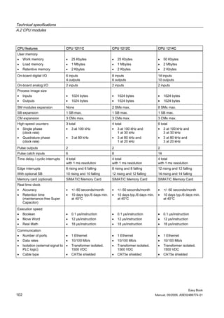Technical specifications
A.2 CPU modules



CPU features                      CPU 1211C                      CPU 1212C                       CPU 1214C
User memory
• Work memory                     •   25 Kbytes                  •   25 Kbytes                   •    50 Kbytes
• Load memory                     •   1 Mbytes                   •   1 Mbytes                    •    2 Mbytes
• Retentive memory                •   2 Kbytes                   •   2 Kbytes                    •    2 Kbytes
On-board digital I/O              6 inputs                       8 inputs                        14 inputs
                                  4 outputs                      6 outputs                       10 outputs
On-board analog I/O               2 inputs                       2 inputs                        2 inputs
Process image size
• Inputs                          •   1024 bytes                 •   1024 bytes                  •    1024 bytes
• Outputs                         •   1024 bytes                 •   1024 bytes                  •    1024 bytes
SM modules expansion              None                           2 SMs max.                      8 SMs max.
SB expansion                      1 SB max.                      1 SB max.                       1 SB max.
CM expansion                      3 CMs max.                     3 CMs max.                      3 CMs max.
High-speed counters               3 total                        4 total                         6 total
• Single phase                    • 3 at 100 kHz                 • 3 at 100 kHz and              • 3 at 100 kHz and
   (clock rate)                                                      1 at 30 kHz                     3 at 30 kHz
• Quadrature phase                •   3 at 80 kHz                • 3 at 80 kHz and               • 3 at 80 kHz and
   (clock rate)                                                      1 at 20 kHz                     3 at 20 kHz
Pulse outputs                     2                              2                               2
Pulse catch inputs                6                              8                               14
Time delay / cyclic interrupts    4 total                        4 total                         4 total
                                  with 1 ms resolution           with 1 ms resolution            with 1 ms resolution
Edge interrupts                   6 rising and 6 falling         8 rising and 8 falling          12 rising and 12 falling
With optional SB                  10 rising and 10 falling       12 rising and 12 falling        14 rising and 14 falling
Memory card (optional)            SIMATIC Memory Card            SIMATIC Memory Card             SIMATIC Memory Card
Real time clock
• Accuracy                        •   +/- 60 seconds/month       •   +/- 60 seconds/month        •    +/- 60 seconds/month
• Retention time                  •   10 days typ./6 days min.   •   10 days typ./6 days min.    •    10 days typ./6 days min.
   (maintenance-free Super            at 40°C                        at 40°C                          at 40°C
   Capacitor)
Execution speed
• Boolean                         •   0.1 μs/instruction         •   0.1 μs/instruction          •    0.1 μs/instruction
• Move Word                       •   12 μs/instruction          •   12 μs/instruction           •    12 μs/instruction
• Real Math                       •   18 μs/instruction          •   18 μs/instruction           •    18 μs/instruction
Communication
• Number of ports                 •   1 Ethernet                 •   1 Ethernet                  •    1 Ethernet
• Data rates                      •   10/100 Mb/s                •   10/100 Mb/s                 •    10/100 Mb/s
• Isolation (external signal to   •   Transformer isolated,      •   Transformer isolated,       •    Transformer isolated,
  PLC logic)                          1500 VDC                       1500 VDC                         1500 VDC
• Cable type                      •   CAT5e shielded             •   CAT5e shielded              •    CAT5e shielded




                                                                                                                        Easy Book
102                                                                                             Manual, 05/2009, A5E02486774-01
 