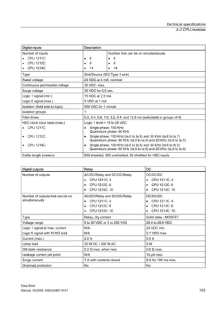 Technical specifications
                                                                                                  A.2 CPU modules



Digital inputs                     Description
Number of inputs                                    Number that can be on simultaneously
• CPU 1211C                        •    6           • 6
• CPU 1212C                        •    8           • 8
• CPU 1214C                        •    14          • 14
Type                               Sink/Source (IEC Type 1 sink)
Rated voltage                      24 VDC at 4 mA, nominal
Continuous permissible voltage     30 VDC, max.
Surge voltage                      35 VDC for 0.5 sec.
Logic 1 signal (min.)              15 VDC at 2.5 mA
Logic 0 signal (max.)              5 VDC at 1 mA
Isolation (field side to logic)    500 VAC for 1 minute
Isolation groups                   1
Filter times                       0.2, 0.4, 0.8, 1.6, 3.2, 6.4, and 12.8 ms (selectable in groups of 4)
HSC clock input rates (max.)       Logic 1 level = 15 to 26 VDC
• CPU 1211C                        • Single phase: 100 KHz
                                      Quadrature phase: 80 KHz
•   CPU 1212C                      • Single phase: 100 KHz (Ia.0 to Ia.5) and 30 KHz (Ia.6 to Ia.7)
                                      Quadrature phase: 80 KHz (Ia.0 to Ia.5) and 20 KHz (Ia.6 to Ia.7)
•   CPU 1214C                      • Single phase: 100 KHz (Ia.0 to Ia.5) and 30 KHz (Ia.6 to Ib.5)
                                      Quadrature phase: 80 KHz (Ia.0 to Ia.5) and 20 KHz (Ia.6 to Ib.5)
Cable length (meters)              500 shielded, 300 unshielded, 50 shielded for HSC inputs



Digital outputs                    Relay                                       DC
Number of outputs                  AC/DC/Relay and DC/DC/Relay                 DC/DC/DC
                                   • CPU 1211C: 4                              • CPU 1211C: 4
                                   • CPU 1212C: 6                              • CPU 1212C: 6
                                   • CPU 1214C: 10                             • CPU 1214C: 10
Number of outputs that can be on   AC/DC/Relay and DC/DC/Relay                 DC/DC/DC
simultaneously                     • CPU 1211C: 4                              • CPU 1211C: 4
                                   • CPU 1212C: 6                              • CPU 1212C: 6
                                   • CPU 1214C: 10                             • CPU 1214C: 10
Type                               Relay, dry contact                          Solid state - MOSFET
Voltage range                      5 to 30 VDC or 5 to 250 VAC                 20.4 to 28.8 VDC
Logic 1 signal at max. current     N/A                                         20 VDC min.
Logic 0 signal with 10 KΩ load     N/A                                         0.1 VDC max.
Current (max.)                     2.0 A                                       0.5 A
Lamp load                          30 W DC / 200 W AC                          5W
ON state resistance                0.2 Ω max. when new                         0.6 Ω max.
Leakage current per point          N/A                                         10 μA max.
Surge current                      7 A with contacts closed                    8 A for 100 ms max.
Overload protection                No                                          No




Easy Book
Manual, 05/2009, A5E02486774-01                                                                                  103
 