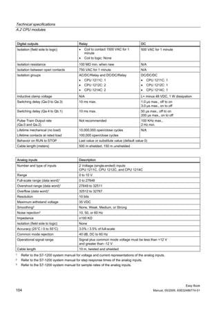 Technical specifications
A.2 CPU modules


    Digital outputs                          Relay                                      DC
    Isolation (field side to logic)          •   Coil to contact 1500 VAC for 1         500 VAC for 1 minute
                                                 minute
                                             •   Coil to logic: None
    Isolation resistance                     100 MΩ min. when new                       N/A
    Isolation between open contacts          750 VAC for 1 minute                       N/A
    Isolation groups                         AC/DC/Relay and DC/DC/Relay                DC/DC/DC
                                             • CPU 1211C: 1                             • CPU 1211C: 1
                                             • CPU 1212C: 2                             • CPU 1212C: 1
                                             • CPU 1214C: 2                             • CPU 1214C: 1
    Inductive clamp voltage                  N/A                                        L+ minus 48 VDC, 1 W dissipation
    Switching delay (Qa.0 to Qa.3)           10 ms max.                                 1.0 μs max., off to on
                                                                                        3.0 μs max., on to off
    Switching delay (Qa.4 to Qb.1)           10 ms max.                                 50 μs max., off to on
                                                                                        200 μs max., on to off
    Pulse Train Output rate                  Not recommended                            100 KHz max.,
    (Qa.0 and Qa.2)                                                                     2 Hz min.
    Lifetime mechanical (no load)            10,000,000 open/close cycles               N/A
    Lifetime contacts at rated load          100,000 open/close cycles
    Behavior on RUN to STOP                  Last value or substitute value (default value 0)
    Cable length (meters)                    500 m shielded, 150 m unshielded



    Analog inputs                            Description
    Number and type of inputs                2 Voltage (single-ended) inputs
                                             CPU 1211C, CPU 1212C, and CPU 1214C
    Range                                    0 to 10 V
    Full-scale range (data   word)1          0 to 27648
    Overshoot range (data word)1             27649 to 32511
    Overflow (data word)1                    32512 to 32767
    Resolution                               10 bits
    Maximum withstand voltage                35 VDC
    Smoothing2                               None, Weak, Medium, or Strong
    Noise rejection3                         10, 50, or 60 Hz
    Impedance                                ≥100 KΩ
    Isolation (field side to logic)          None
    Accuracy (25°C / 0 to 55°C)              3.0% / 3.5% of full-scale
    Common mode rejection                    40 dB, DC to 60 Hz
    Operational signal range                 Signal plus common mode voltage must be less than +12 V
                                             and greater than -12 V
    Cable length                             10 m, twisted and shielded
1      Refer to the S7-1200 system manual for voltage and current representations of the analog inputs.
2      Refer to the S7-1200 system manual for step response times of the analog inputs.
3      Refer to the S7-1200 system manual for sample rates of the analog inputs.




                                                                                                                     Easy Book
104                                                                                             Manual, 05/2009, A5E02486774-01
 