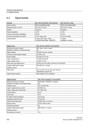 Technical specifications
A.3 Signal boards


A.3              Signal boards

General                                 SB 1223 DI 2x24VDC, DQ 2x24VDC                SB 1223 AQ 1x12bit
Order number                            6ES7 223-0BD30-0XB0                           6ES7 232-4HA30-0XB0
Dimensions (W x H x D)                  38 x 62 x 21 (mm)                             38 x 62 x 21 (mm)
Weight                                  40 grams                                      40 grams
Power dissipation                       1.0 W                                         1.5 W
Current consumption (SM Bus)            50 mA                                         15 mA
Current consumption (24 VDC)            4 mA / Input used                             40 mA (no load)
Inputs/outputs                          2 inputs (IEC Type 1 sink)                    1 output
                                        2 outputs (solid state - MOSFET)              (voltage or current)



Digital inputs                            SB 1223 DI 2x24VDC, DQ 2x24VDC
Number and type of inputs                 IEC Type 1 sink: 2 inputs
(Number of inputs on simultaneously)      (2)
Rated voltage                             24 VDC at 4 mA, nominal
Continuous permissible voltage            30 VDC, max.
Surge voltage                             35 VDC for 0.5 sec.
Logic 1 signal (min.)                     15 VDC at 2.5 mA
Logic 0 signal (max.)                     5 VDC at 1 mA
HSC clock input rates (max.)              20 kHz (15 to 30 VDC); 30 kHz (15 to 26 VDC)
Isolation (field side to logic)           500 VAC for 1 minute
Isolation groups                          1
Filter times                              0.2, 0.4, 0.8, 1.6, 3.2, 6.4, and 12.8 ms
                                          Selectable in groups of 2
Cable length (meters)                     500 shielded, 300 unshielded



Digital Outputs                               SB 1223 DI 2x24VDC, DQ 2x24VDC
Number and type of outputs                    Solid state - MOSFET: 2 outputs
(Number of outputs on simultaneously)         (2)
Voltage range                                 20.4 to 28.8 VDC
Logic 1 signal at max. current                20 VDC min.
Logic 0 signal with 10K Ω load                0.1 VDC max.
Current (max.)                                0.5 A
Lamp load                                     5W
On state contact resistance                   0.6 Ω max.
Leakage current per point                     10 μA max.
Pulse Train Output rate                       20 KHz max., 2 Hz min.
Surge current                                 5 A for 100 ms max.
Overload protection                           No
Isolation (field side to logic)               500 VAC for 1 minute
Isolation groups                              1
Currents per common                           1A


                                                                                                              Easy Book
106                                                                                      Manual, 05/2009, A5E02486774-01
 