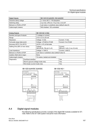 Technical specifications
                                                                                                   A.4 Digital signal modules


Digital Outputs                                       SB 1223 DI 2x24VDC, DQ 2x24VDC
Inductive clamp voltage                               L+ minus 48 V, 1 W dissipation
Switching delay                                       2 μs max. off-to-on; 10 μs max. on-to-off
Behavior on RUN to STOP                               Last value or substitute value (default value 0)
Cable length (meters)                                 500 shielded, 150 unshielded



Analog Outputs                                 SB 1223 AQ 1x12bit
Number and type of outputs                     1 (voltage or current)
Range                                          ±10 V or 0 to 20 mA
Resolution                                     Voltage: 12 bits                      Current: 11 bits
Full scale range (data word)                   Voltage: -27,648 to 27,648            Current: 0 to 27,648
Accuracy (25°C / 0 to 55°C)                    ±0.5% / ±1% of full scale
Settling time (95% of new value)               Voltage:                              Current:
                                               300 μS (R), 750 μS (1 uF)             600 μS (1 mH), 2 ms (10 mH)
Load impedance                                 Voltage: ≥ 1000 Ω                     Current: ≤ 600 Ω
Behavior on RUN to STOP                        Last value or substitute value (default value 0)
Isolation (field side to logic)                None
Cable length (meters)                          10 meters, twisted and shielded
Diagnostics               Overflow/underflow                                         Yes
                          Short to ground (voltage mode only)                        Yes
                          Wire break (current mode only)                             Yes


                        SB 1223 2x24VDC 2x24VDC                              SB 1232 AQ 1




A.4            Digital signal modules
                       The following specifications provide a sample of the digital SM modules available for S7-
                       1200. Refer to the S7-1200 system manual for more information.


Easy Book
Manual, 05/2009, A5E02486774-01                                                                                          107
 