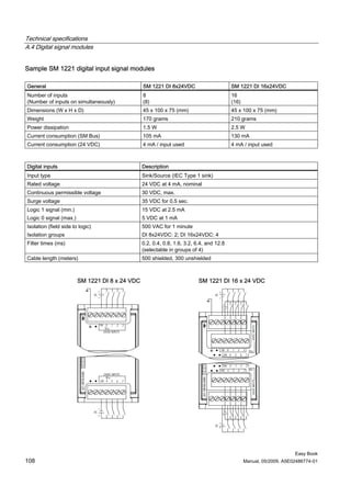 Technical specifications
A.4 Digital signal modules


Sample SM 1221 digital input signal modules

General                                         SM 1221 DI 8x24VDC                       SM 1221 DI 16x24VDC
Number of inputs                                8                                        16
(Number of inputs on simultaneously)            (8)                                      (16)
Dimensions (W x H x D)                          45 x 100 x 75 (mm)                       45 x 100 x 75 (mm)
Weight                                          170 grams                                210 grams
Power dissipation                               1.5 W                                    2.5 W
Current consumption (SM Bus)                    105 mA                                   130 mA
Current consumption (24 VDC)                    4 mA / input used                        4 mA / input used



Digital inputs                                  Description
Input type                                      Sink/Source (IEC Type 1 sink)
Rated voltage                                   24 VDC at 4 mA, nominal
Continuous permissible voltage                  30 VDC, max.
Surge voltage                                   35 VDC for 0.5 sec.
Logic 1 signal (min.)                           15 VDC at 2.5 mA
Logic 0 signal (max.)                           5 VDC at 1 mA
Isolation (field side to logic)                 500 VAC for 1 minute
Isolation groups                                DI 8x24VDC: 2; DI 16x24VDC: 4
Filter times (ms)                               0.2, 0.4, 0.8, 1.6, 3.2, 6.4, and 12.8
                                                (selectable in groups of 4)
Cable length (meters)                           500 shielded, 300 unshielded



                        SM 1221 DI 8 x 24 VDC                             SM 1221 DI 16 x 24 VDC




                                                                                                                     Easy Book
108                                                                                             Manual, 05/2009, A5E02486774-01
 