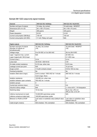 Technical specifications
                                                                                              A.4 Digital signal modules


Sample SM 1222 output-only signal modules

General                               SM1222 DQ 16xRelay                          SM1222 DQ 16x24VDC
Number and type of outputs            16 relay, dry contact                       16 solid state - MOSFET
Dimensions (W x H x D)                45 x 100 x 75 (mm)                          45 x 100 x 75 (mm)
Weight                                260 grams                                   220 grams
Power dissipation                     8.5 W                                       2.5 W
Current consumption (SM Bus)          135 mA                                  140 mA
Current consumption (24 VDC)          11 mA / Relay coil used                     N/A



Digital outputs                   SM1222 DQ 16xRelay                                SM1222 DQ 16x24VDC
Number and type of outputs        16 relay, dry contact                             16 solid state - MOSFET
(Number of outputs on             (16)                                              (16)
simultaneously)
Voltage range                     5 to 30 VDC or 5 to 250 VAC                       20.4 to 28.8 VDC
Logic 1 signal at max. current    N/A                                               20 VDC min.
Logic 0 signal with 10K Ω load                                                      0.1 VDC max.
Current (max.)                    2.0 A                                             0.5 A
Lamp load                         30 W DC / 200 W AC                                5W
On state contact resistance       0.2 Ω max. when new                               0.6 Ω max.
Leakage current per point         N/A                                               10 μA max.
Surge current                     7 A with contacts closed                          8 A for 100 ms max.
Overload protection               No                                                No
Isolation (field side to logic)   Coil to contact: 1500 VAC for 1 minute            500 VAC for 1 minute
                                  Coil to logic: None
Isolation resistance              100 MΩ min. when new                              N/A
Isolation between open contacts   750 VAC for 1 minute
Isolation groups                  4                                                 1
Current per common (max.)         10 A                                              8A
Inductive clamp voltage           N/A                                               L+ minus 48 V, 1 W dissipation
Switching delay                   10 ms max.                                        50 μs max. off to on
                                                                                    200 μs max. on to off
Lifetime mechanical (no load)     10,000,000 open/close cycles                      N/A
Lifetime contacts at rated load   100,000 open/close cycles
Behavior on RUN to STOP           Last value or substitute value (default value     Last value or substitute value
                                  0)                                                (default value 0)
Cable length (meters)             500 shielded, 150 unshielded                      500 shielded, 150 unshielded




Easy Book
Manual, 05/2009, A5E02486774-01                                                                                      109
 