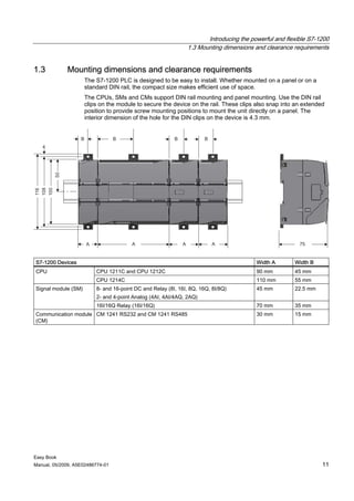 Introducing the powerful and flexible S7-1200
                                                              1.3 Mounting dimensions and clearance requirements


1.3          Mounting dimensions and clearance requirements
                     The S7-1200 PLC is designed to be easy to install. Whether mounted on a panel or on a
                     standard DIN rail, the compact size makes efficient use of space.
                     The CPUs, SMs and CMs support DIN rail mounting and panel mounting. Use the DIN rail
                     clips on the module to secure the device on the rail. These clips also snap into an extended
                     position to provide screw mounting positions to mount the unit directly on a panel. The
                     interior dimension of the hole for the DIN clips on the device is 4.3 mm.




S7-1200 Devices                                                                        Width A       Width B
CPU                      CPU 1211C and CPU 1212C                                       90 mm         45 mm
                         CPU 1214C                                                     110 mm        55 mm
Signal module (SM)       8- and 16-point DC and Relay (8I, 16I, 8Q, 16Q, 8I/8Q)        45 mm         22.5 mm
                         2- and 4-point Analog (4AI, 4AI/4AQ, 2AQ)
                         16I/16Q Relay (16I/16Q)                                       70 mm         35 mm
Communication module CM 1241 RS232 and CM 1241 RS485                                   30 mm         15 mm
(CM)




Easy Book
Manual, 05/2009, A5E02486774-01                                                                                 11
 