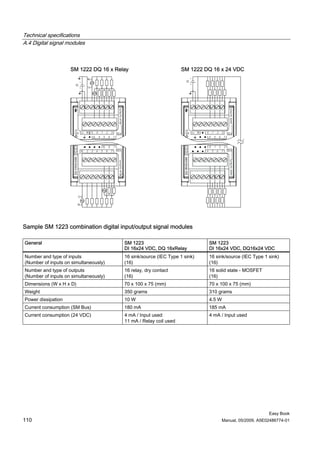 Technical specifications
A.4 Digital signal modules



                    SM 1222 DQ 16 x Relay                        SM 1222 DQ 16 x 24 VDC




Sample SM 1223 combination digital input/output signal modules

General                                SM 1223                            SM 1223
                                       DI 16x24 VDC, DQ 16xRelay          DI 16x24 VDC, DQ16x24 VDC
Number and type of inputs              16 sink/source (IEC Type 1 sink)   16 sink/source (IEC Type 1 sink)
(Number of inputs on simultaneously)   (16)                               (16)
Number and type of outputs             16 relay, dry contact              16 solid state - MOSFET
(Number of inputs on simultaneously)   (16)                               (16)
Dimensions (W x H x D)                 70 x 100 x 75 (mm)                 70 x 100 x 75 (mm)
Weight                                 350 grams                          310 grams
Power dissipation                      10 W                               4.5 W
Current consumption (SM Bus)           180 mA                             185 mA
Current consumption (24 VDC)           4 mA / Input used                  4 mA / Input used
                                       11 mA / Relay coil used




                                                                                                     Easy Book
110                                                                            Manual, 05/2009, A5E02486774-01
 