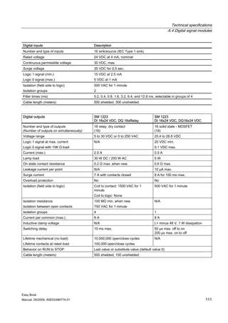 Technical specifications
                                                                                           A.4 Digital signal modules


Digital inputs                          Description
Number and type of inputs               16 sink/source (IEC Type 1 sink)
Rated voltage                           24 VDC at 4 mA, nominal
Continuous permissible voltage          30 VDC, max.
Surge voltage                           35 VDC for 0.5 sec.
Logic 1 signal (min.)                   15 VDC at 2.5 mA
Logic 0 signal (max.)                   5 VDC at 1 mA
Isolation (field side to logic)         500 VAC for 1 minute
Isolation groups                        2
Filter times (ms)                       0.2, 0.4, 0.8, 1.6, 3.2, 6.4, and 12.8 ms, selectable in groups of 4
Cable length (meters)                   500 shielded, 300 unshielded



Digital outputs                         SM 1223                                  SM 1223
                                        DI 16x24 VDC, DQ 16xRelay                DI 16x24 VDC, DQ16x24 VDC
Number and type of outputs              16 relay, dry contact                    16 solid state - MOSFET
(Number of outputs on simultaneously)   (16)                                     (16)
Voltage range                           5 to 30 VDC or 5 to 250 VAC              20.4 to 28.8 VDC
Logic 1 signal at max. current          N/A                                      20 VDC min.
Logic 0 signal with 10K Ω load                                                   0.1 VDC max.
Current (max.)                          2.0 A                                    0.5 A
Lamp load                               30 W DC / 200 W AC                       5W
On state contact resistance             0.2 Ω max. when new                      0.6 Ω max.
Leakage current per point               N/A                                      10 μA max.
Surge current                           7 A with contacts closed                 8 A for 100 ms max.
Overload protection                     No                                       No
Isolation (field side to logic)         Coil to contact: 1500 VAC for 1          500 VAC for 1 minute
                                        minute
                                        Coil to logic: None
Isolation resistance                    100 MΩ min. when new                     N/A
Isolation between open contacts         750 VAC for 1 minute
Isolation groups                        4                                        1
Current per common (max.)               8A                                       8A
Inductive clamp voltage                 N/A                                      L+ minus 48 V, 1 W dissipation
Switching delay                         10 ms max.                               50 μs max. off to on
                                                                                 200 μs max. on to off
Lifetime mechanical (no load)           10,000,000 open/close cycles             N/A
Lifetime contacts at rated load         100,000 open/close cycles
Behavior on RUN to STOP                 Last value or substitute value (default value 0)
Cable length (meters)                   500 shielded, 150 unshielded




Easy Book
Manual, 05/2009, A5E02486774-01                                                                                   111
 