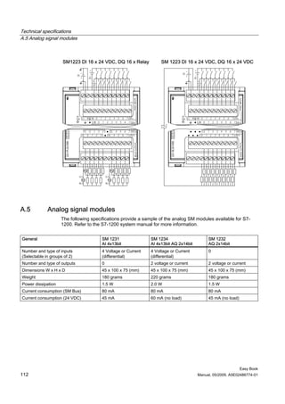 Technical specifications
A.5 Analog signal modules



                     SM1223 DI 16 x 24 VDC, DQ 16 x Relay          SM 1223 DI 16 x 24 VDC, DQ 16 x 24 VDC




A.5          Analog signal modules
                    The following specifications provide a sample of the analog SM modules available for S7-
                    1200. Refer to the S7-1200 system manual for more information.


General                                SM 1231                SM 1234                      SM 1232
                                       AI 4x13bit             AI 4x13bit AQ 2x14bit        AQ 2x14bit
Number and type of inputs              4 Voltage or Current   4 Voltage or Current         0
(Selectable in groups of 2)            (differential)         (differential)
Number and type of outputs             0                      2 voltage or current         2 voltage or current
Dimensions W x H x D                   45 x 100 x 75 (mm)     45 x 100 x 75 (mm)           45 x 100 x 75 (mm)
Weight                                 180 grams              220 grams                    180 grams
Power dissipation                      1.5 W                  2.0 W                        1.5 W
Current consumption (SM Bus)           80 mA                  80 mA                        80 mA
Current consumption (24 VDC)           45 mA                  60 mA (no load)              45 mA (no load)




                                                                                                             Easy Book
112                                                                                   Manual, 05/2009, A5E02486774-01
 