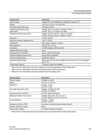 Technical specifications
                                                                                                   A.5 Analog signal modules


    Analog inputs                                   Description
    Type of inputs                                  Voltage or Current (differential), selectable in groups of 2
    Range                                           ±10 V, ±5 V, ±2.5 V, or 0 to 20 mA
    Full scale range (data word)                    -27,648 to 27,648
    Overshoot/undershoot range                      Voltage: 32,511 to 27,649 / -27,649 to -32,512
    (data word)1                                    Current: 32,511 to 27,649 / 0 to -4864
    Overflow/underflow (data word)1                 Voltage: 32,767 to 32,512 / -32,513 to -32,768
                                                    Current: 32,767 to 32,512 / -4865 to -32,768
    Resolution                                      12 bits + sign bit
    Maximum withstand voltage/current               ±35 V / ±40 mA
    Smoothing2                                      None, weak, medium, or strong
    Noise rejection3                                400, 60, 50, or 10 Hz
    Impedance                                       ≥ 9 MΩ (voltage) / 250 Ω (current)
    Isolation (field side to logic)                 None
    Accuracy (25°C / 0 to 55°C)                     ±0.1% / ±0.2% of full scale
    Analog to digital conversion time               625 μs (400 Hz rejection)
    Common mode rejection                           40 dB, DC to 60 Hz
    Operational signal range                        Signal plus common mode voltage must be less than +12 V and greater
                                                    than -12 V
    Cable length (meters)                           10 meters, twisted and shielded
1      Refer to the S7-1200 system manual for voltage and current representations of the analog inputs.
2      Refer to the S7-1200 system manual for step response times of the analog inputs.
3      Refer to the S7-1200 system manual for sample rates of the analog inputs.



    Analog outputs                                  Description
    Type of outputs                                 Voltage or current
    Range                                           ±10 V or 0 to 20 mA
    Resolution                                      Voltage: 14 bits
                                                    Current: 13 bits
    Full scale range (data word)1                   Voltage: -27,648 to 27,648
                                                    Current: 0 to 27,648
    Accuracy (25°C / 0 to 55°C)                     ±0.3% / ±0.6% of full scale
    Settling time (95% of new value)                Voltage: 300 μS (R), 750 μS (1 uF)
                                                    Current: 600 μS (1 mH), 2 ms (10 mH)
    Load impedance                                  Voltage: ≥ 1000 Ω
                                                    Current: ≤ 600 Ω
    Behavior on RUN to STOP                         Last value or substitute value (default value 0)
    Isolation (field side to logic)                 None
    Cable length (meters)                           10 meters twisted and shielded
1      Refer to the S7-1200 system manual for voltage and current representations of the analog outputs.




Easy Book
Manual, 05/2009, A5E02486774-01                                                                                           113
 