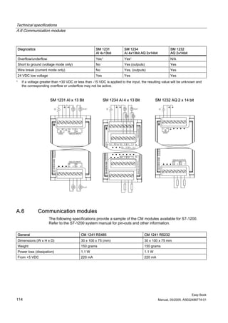 Technical specifications
A.6 Communication modules



    Diagnostics                                        SM 1231           SM 1234                        SM 1232
                                                       AI 4x13bit        AI 4x13bit AQ 2x14bit          AQ 2x14bit
    Overflow/underflow                                 Yes1              Yes1                           N/A
    Short to ground (voltage mode only)                No                Yes (outputs)                  Yes
    Wire break (current mode only)                     No                Yes, (outputs)                 Yes
    24 VDC low voltage                                 Yes               Yes                            Yes
1     If a voltage greater than +30 VDC or less than -15 VDC is applied to the input, the resulting value will be unknown and
      the corresponding overflow or underflow may not be active.



                         SM 1231 AI x 13 Bit                 SM 1234 AI 4 x 13 Bit             SM 1232 AQ 2 x 14 bit




A.6               Communication modules
                         The following specifications provide a sample of the CM modules available for S7-1200.
                         Refer to the S7-1200 system manual for pin-outs and other information.


    General                                  CM 1241 RS485                             CM 1241 RS232
    Dimensions (W x H x D)                   30 x 100 x 75 (mm)                        30 x 100 x 75 mm
    Weight                                   150 grams                                 150 grams
    Power loss (dissipation)                 1.1 W                                     1.1 W
    From +5 VDC                              220 mA                                    220 mA




                                                                                                                      Easy Book
114                                                                                              Manual, 05/2009, A5E02486774-01
 