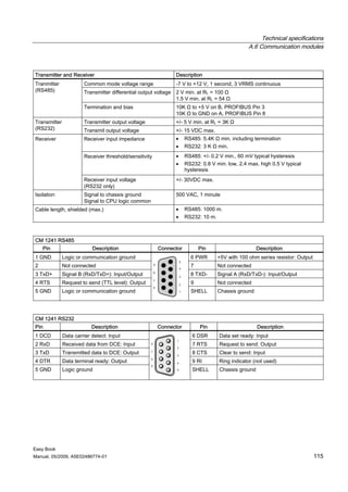 Technical specifications
                                                                                               A.6 Communication modules



Transmitter and Receiver                                      Description
Tranmitter             Common mode voltage range              -7 V to +12 V, 1 second, 3 VRMS continuous
(RS485)                Transmitter differential output voltage 2 V min. at RL = 100 Ω
                                                               1.5 V min. at RL = 54 Ω
                       Termination and bias                   10K Ω to +5 V on B, PROFIBUS Pin 3
                                                              10K Ω to GND on A, PROFIBUS Pin 8
Transmitter            Transmitter output voltage             +/- 5 V min. at RL = 3K Ω
(RS232)                Transmit output voltage                +/- 15 VDC max.
Receiver               Receiver input impedance               •     RS485: 5.4K Ω min. including termination
                                                              •     RS232: 3 K Ω min.
                       Receiver threshold/sensitivity         •     RS485: +/- 0.2 V min., 60 mV typical hysteresis
                                                              •     RS232: 0.8 V min. low, 2.4 max. high 0.5 V typical
                                                                    hysteresis
                       Receiver input voltage                 +/- 30VDC max.
                       (RS232 only)
Isolation              Signal to chassis ground               500 VAC, 1 minute
                       Signal to CPU logic common
Cable length, shielded (max.)                                 •     RS485: 1000 m.
                                                              •     RS232: 10 m.



CM 1241 RS485
    Pin                    Description                  Connector         Pin                      Description
1 GND         Logic or communication ground                           6 PWR       +5V with 100 ohm series resistor: Output
2             Not connected                                           7           Not connected
3 TxD+        Signal B (RxD/TxD+): Input/Output                       8 TXD-      Signal A (RxD/TxD-): Input/Output
4 RTS         Request to send (TTL level): Output                     9           Not connected
5 GND         Logic or communication ground                           SHELL       Chassis ground




CM 1241 RS232
Pin                        Description                  Connector         Pin                      Description
1 DCD         Data carrier detect: Input                               6 DSR      Data set ready: Input
2 RxD         Received data from DCE: Input                            7 RTS      Request to send: Output
3 TxD         Transmitted data to DCE: Output                          8 CTS      Clear to send: Input
4 DTR         Data terminal ready: Output                              9 RI       Ring indicator (not used)
5 GND         Logic ground                                             SHELL      Chassis ground




Easy Book
Manual, 05/2009, A5E02486774-01                                                                                              115
 