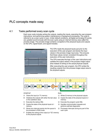 PLC concepts made easy                                                                                                4
4.1          Tasks performed every scan cycle
                    Each scan cycle includes writing the outputs, reading the inputs, executing the user program
                    instructions, and performing system maintenance or background processing. The cycle is
                    referred to as a scan cycle or scan. Under default conditions, all digital and analog I/O points
                    are updated synchronously with the scan cycle using an internal memory area called the
                    process image. The process image contains a snapshot of the physical inputs and outputs
                    on the CPU, signal board, and signal modules.


                                                             The CPU reads the physical inputs just prior to the
                                                             execution of the user program and stores the input
                                                             values in the process image input area. This ensures
                                                             that these values remain consistent throughout the
                                                             execution of the user instructions.
                                                             The CPU executes the logic of the user instructions and
                                                             updates the output values in the process image output
                                                             area instead of writing to the actual physical outputs.
                                                             After executing the user program, the CPU writes the
                                                             resulting outputs from the process image output area to
                                                             the physical outputs.




                    STARTUP                                              RUN
                    A   Clears the input (or "I") memory                 ① Writes Q memory to the physical outputs
                    B   Initializes the outputs with either the last value ② Copies the state of the physical inputs to I
                        or the substitute value                              memory
                    C   Executes the startup OBs                         ③ Executes the program cycle OBs
                    D   Copies the state of the physical inputs to I     ④ Handles communication requests and
                        memory                                             performs self-test diagnostics
                    E   Stores any interrupt events into the queue to    ⑤ Processes interrupts during any part of the
                        be processed in RUN mode                           scan cycle
                    F   Enables the writing of the output (or "Q") memory
                        to the physical outputs




Easy Book
Manual, 05/2009, A5E02486774-01                                                                                             31
 