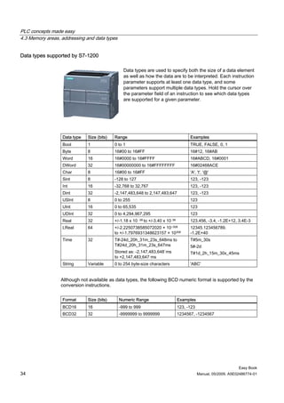 PLC concepts made easy
4.3 Memory areas, addressing and data types


Data types supported by S7-1200

                                                Data types are used to specify both the size of a data element
                                                as well as how the data are to be interpreted. Each instruction
                                                parameter supports at least one data type, and some
                                                parameters support multiple data types. Hold the cursor over
                                                the parameter field of an instruction to see which data types
                                                are supported for a given parameter.




                  Data type   Size (bits)   Range                                             Examples
                  Bool        1             0 to 1                                            TRUE, FALSE, 0, 1
                  Byte        8             16#00 to 16#FF                                    16#12, 16#AB
                  Word        16            16#0000 to 16#FFFF                                16#ABCD, 16#0001
                  DWord       32            16#00000000 to 16#FFFFFFFF                        16#02468ACE
                  Char        8             16#00 to 16#FF                                    'A', 't', '@'
                  Sint        8             -128 to 127                                       123, -123
                  Int         16            -32,768 to 32,767                                 123, -123
                  Dint        32            -2,147,483,648 to 2,147,483,647                   123, -123
                  USInt       8             0 to 255                                          123
                  UInt        16            0 to 65,535                                       123
                  UDInt       32            0 to 4,294,967,295                                123
                  Real        32            +/-1.18 x 10   -38 to   +/-3.40 x 10   38         123.456, -3.4, -1.2E+12, 3.4E-3
                  LReal       64            +/-2.2250738585072020 × 10−308                    12345.123456789.
                                            to +/-1.7976931348623157 × 10308                  -1.2E+40
                  Time        32            T#-24d_20h_31m_23s_648ms to                       T#5m_30s
                                            T#24d_20h_31m_23s_647ms                           5#-2d
                                            Stored as: -2,147,483,648`ms                      T#1d_2h_15m_30x_45ms
                                            to +2,147,483,647 ms
                  String      Variable      0 to 254 byte-size characters                     'ABC'


                 Although not available as data types, the following BCD numeric format is supported by the
                 conversion instructions.


                  Format      Size (bits)     Numeric Range                             Examples
                  BCD16       16              -999 to 999                               123, -123
                  BCD32       32              -9999999 to 9999999                       1234567, -1234567




                                                                                                                         Easy Book
34                                                                                                  Manual, 05/2009, A5E02486774-01
 