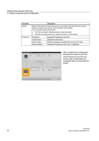 Programming concepts made easy
5.1 Easy to create the device configuration




                    Parameter                           Description
                    Subnet        Name of the Subnet to which the device is connected. Click the "Add new subnet"
                                  button to create a new subnet. "Not connected" is the default.
                                  Two connection types are possible:
                                  • The "Not connected" default provides a local connection.
                                  • A subnet is required when your network has two or more devices.
                    IP protocol   IP address            Assigned IP address for the CPU
                                  Subnet mask           Assigned subnet mask
                                  Use IP router         Click the checkbox to indicate the use of an IP router
                                  Router address        Assigned IP address for the router, if applicable




                                                                                After completing the configuration,
                                                                                download the project to the CPU.
                                                                                The IP address for the CPU and
                                                                                for the router (if applicable) are
                                                                                configured when you download the
                                                                                project.




                                                                                                                 Easy Book
50                                                                                      Manual, 05/2009, A5E02486774-01
 