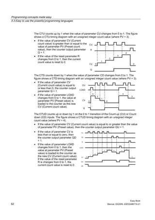 Programming concepts made easy
5.3 Easy to use the powerful programming languages



                  The CTU counts up by 1 when the value of parameter CU changes from 0 to 1. The figure
                  shows a CTU timing diagram with an unsigned integer count value (where PV = 3).
                  • If the value of parameter CV (Current
                     count value) is greater than or equal to the
                     value of parameter PV (Preset count
                     value), then the counter output parameter
                     Q = 1.
                  • If the value of the reset parameter R
                     changes from 0 to 1, then the current
                     count value is reset to 0.




                  The CTD counts down by 1 when the value of parameter CD changes from 0 to 1. The
                  figure shows a CTD timing diagram with an unsigned integer count value (where PV = 3).
                  • If the value of parameter CV
                      (Current count value) is equal to
                      or less than 0, the counter output
                      parameter Q = 1.
                  • If the value of parameter LOAD
                      changes from 0 to 1, the value at
                      parameter PV (Preset value) is
                      loaded to the counter as the new
                      CV (Current count value).

                  The CTUD counts up or down by 1 on the 0 to 1 transition of the Count up (CU) or Count
                  down (CD) inputs. The figure shows a CTUD timing diagram with an unsigned integer
                  count value (where PV = 4).
                  • If the value of parameter CV (Current count value) is equal to or greater than the value
                     of parameter PV (Preset value), then the counter output parameter QU = 1.
                  • If the value of parameter CV is
                    less than or equal to zero, then
                    the counter output parameter QD
                    = 1.
                  • If the value of parameter LOAD
                    changes from 0 to 1, then the
                    value at parameter PV (Preset
                    value) is loaded to the counter as
                    the new CV (Current count value).
                    If the value of the reset parameter
                    R is changes from 0 to 1, the
                    current count value is reset to 0.




                                                                                                      Easy Book
62                                                                               Manual, 05/2009, A5E02486774-01
 