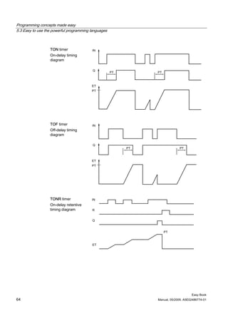 Programming concepts made easy
5.3 Easy to use the powerful programming languages



                  TON timer
                  On-delay timing
                  diagram




                  TOF timer
                  Off-delay timing
                  diagram




                  TONR timer
                  On-delay retentive
                  timing diagram




                                                                          Easy Book
64                                                   Manual, 05/2009, A5E02486774-01
 