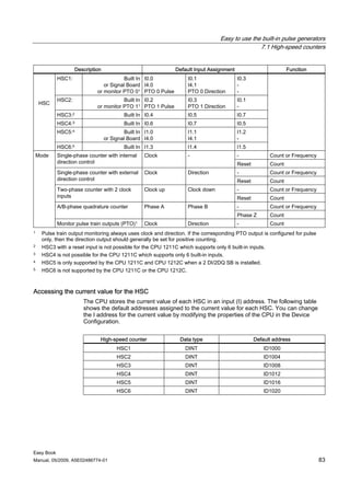 Easy to use the built-in pulse generators
                                                                                                7.1 High-speed counters


                    Description                                Default Input Assignment                         Function
            HSC1:                        Built In I0.0              I0.1                  I0.3
                                or Signal Board I4.0                I4.1                  -
                             or monitor PTO 01 PTO 0 Pulse          PTO 0 Direction       -
            HSC2:                       Built In I0.2               I0.3                  I0.1
    HSC
                             or monitor PTO 11 PTO 1 Pulse          PTO 1 Direction       -
            HSC3:2                         Built In I0.4            I0.5                  I0.7
            HSC4:3                         Built In I0.6            I0.7                  I0.5
            HSC5:4                         Built In I1.0            I1.1                  I1.2
                                  or Signal Board I4.0              I4.1                  -
            HSC6:5                         Built In I1.3            I1.4                  I1.5
    Mode    Single-phase counter with internal      Clock           -                     -             Count or Frequency
            direction control                                                             Reset         Count
            Single-phase counter with external      Clock           Direction             -             Count or Frequency
            direction control                                                             Reset         Count
            Two-phase counter with 2 clock          Clock up        Clock down            -             Count or Frequency
            inputs                                                                        Reset         Count
            A/B-phase quadrature counter            Phase A         Phase B               -             Count or Frequency
                                                                                          Phase Z       Count
            Monitor pulse train outputs (PTO)1      Clock           Direction             -             Count
1    Pulse train output monitoring always uses clock and direction. If the corresponding PTO output is configured for pulse
     only, then the direction output should generally be set for positive counting.
2    HSC3 with a reset input is not possible for the CPU 1211C which supports only 6 built-in inputs.
3    HSC4 is not possible for the CPU 1211C which supports only 6 built-in inputs.
4    HSC5 is only supported by the CPU 1211C and CPU 1212C when a 2 DI/2DQ SB is installed.
5    HSC6 is not supported by the CPU 1211C or the CPU 1212C.



Accessing the current value for the HSC
                       The CPU stores the current value of each HSC in an input (I) address. The following table
                       shows the default addresses assigned to the current value for each HSC. You can change
                       the I address for the current value by modifying the properties of the CPU in the Device
                       Configuration.


                              High-speed counter                Data type                         Default address
                                       HSC1                       DINT                                ID1000
                                       HSC2                       DINT                                ID1004
                                       HSC3                       DINT                                ID1008
                                       HSC4                       DINT                                ID1012
                                       HSC5                       DINT                                ID1016
                                       HSC6                       DINT                                ID1020




Easy Book
Manual, 05/2009, A5E02486774-01                                                                                               83
 