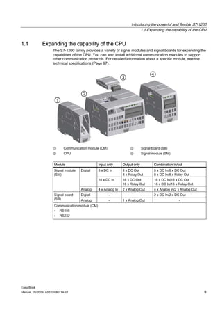 Introducing the powerful and flexible S7-1200
                                                                            1.1 Expanding the capability of the CPU


1.1          Expanding the capability of the CPU
                    The S7-1200 family provides a variety of signal modules and signal boards for expanding the
                    capabilities of the CPU. You can also install additional communication modules to support
                    other communication protocols. For detailed information about a specific module, see the
                    technical specifications (Page 97).




                    ①      Communication module (CM)                 ③         Signal board (SB)
                    ②      CPU                                       ④         Signal module (SM)


                     Module                      Input only      Output only           Combination in/out
                     Signal module   Digital     8 x DC In       8 x DC Out            8 x DC In/8 x DC Out
                     (SM)                                        8 x Relay Out         8 x DC In/8 x Relay Out
                                                 16 x DC In      16 x DC Out           16 x DC In/16 x DC Out
                                                                 16 x Relay Out        16 x DC In/16 x Relay Out
                                     Analog      4 x Analog In   2 x Analog Out        4 x Analog In/2 x Analog Out
                     Signal board    Digital            -                -             2 x DC In/2 x DC Out
                     (SB)            Analog             -        1 x Analog Out                        -
                     Communication module (CM)
                     • RS485
                     • RS232




Easy Book
Manual, 05/2009, A5E02486774-01                                                                                       9
 