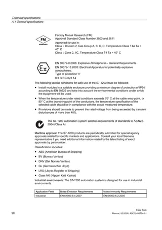 Technical specifications
A.1 General specifications



                                       Factory Mutual Research (FM):
                                       Approval Standard Class Number 3600 and 3611
                                       Approved for use in:
                                       Class I, Division 2, Gas Group A, B, C, D, Temperature Class T4A Ta =
                                       40° C
                                       Class I, Zone 2, IIC, Temperature Class T4 Ta = 40° C


                                       EN 60079-0:2006: Explosive Atmospheres - General Requirements
                                       EN 60079-15:2005: Electrical Apparatus for potentially explosive
                                       atmospheres;
                                       Type of protection 'n'
                                       II 3 G Ex nA II T4
                   The following special conditions for safe use of the S7-1200 must be followed:
                   ● Install modules in a suitable enclosure providing a minimum degree of protection of IP54
                     according to EN 60529 and take into account the environmental conditions under which
                     the equipment will be used.
                   ● When the temperature under rated conditions exceeds 70° C at the cable entry point, or
                     80° C at the branching point of the conductors, the temperature specification of the
                     selected cable should be in compliance with the actual measured temperature.
                   ● Provisions should be made to prevent the rated voltage from being exceeded by transient
                     disturbances of more than 40%.


                                The S7-1200 automation system satisfies requirements of standards to AS/NZS
                                2064 (Class A)


                   Maritime approval: The S7-1200 products are periodically submitted for special agency
                   approvals related to specific markets and applications. Consult your local Siemens
                   representative if you need additional information related to the latest listing of exact
                   approvals by part number.
                   Classification societies:
                   ● ABS (American Bureau of Shipping)
                   ● BV (Bureau Veritas)
                   ● DNV (Det Norske Veritas)
                   ● GL (Germanischer Lloyd)
                   ● LRS (Lloyds Register of Shipping)
                   ● Class NK (Nippon Kaiji Kyokai)
                   Industrial environments: The S7-1200 automation system is designed for use in industrial
                   environments.


                   Application Field       Noise Emission Requirements        Noise Immunity Requirements
                   Industrial              EN 61000-6-4:2007                  EN 61000-6-2:2005




                                                                                                           Easy Book
98                                                                                    Manual, 05/2009, A5E02486774-01
 