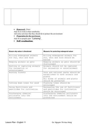 • Homework: (5ms)
Asks Ss to write in their notebooks:
-tell some activities that they should do to protect the environment
• Preparation for the next lesson:
Asks Ss to prepare part: “Listening”
• Self –evaluation:
Reason why nature is threatened Measures for protecting endangered nature
Killing endangered animals
for fur, skin and food
Killing endangered animals for
fur, skin and food should be
banned
Keeping animals as pets Keeping animals as pets should be
discouraged
Hunting or capturing animals
for recreation or
entertainment
Animals should not be captured
for recreation or entertainment
Burning forests Zoos and national parks should be
established to save animals and
plants
All kinds of animals and plants
should be protected
Cutting down trees for wood Planning trees should be
encouraged
Using fertilizers and
pesticides for cultivation
Decreasing the use of fertilizers
and pesticides for cultivation
should be encouraged
Discharging chemical
pollutants into the
environment
Discharging chemical pollutants
into the environment should be
prohibited
Lesson Plan - English 11 Gv: Nguyen Thi Huu Hong
 