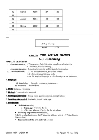 10 Korea 1986 27 25
11
12 Japan 1994 42 34
13
14 Korea 2002 44 38
15
____________________________________________________________________________________________________________________
____
Date of teaching:
Period : 74
Unit 12: THE ASIAN GAMES
Part: Listening
AIMS AND OBJECTIVES
• Language content: + To encourage Ss to listen to a monologue about sports
+ To help Ss practice listening
• Language function: Listening for specific and for detailed information
• Educational aim: At the end of the lesson, Ss will be able to:
+ develop extensive listening skills
+ use the acquired language to talk about sports and sportsmen
1. Language:
a) Vocabulary : freestyle, gymnast, gymnasium…
b) Grammar : no structures
2. Skills: Listening- Speaking
3. Method: Communicative approach
4. Techniques/activities: Group work, question-answer, multiple choice
5. Teaching aids needed: Textbooks, board, chalk, tape
6. Procedures:
• Stabilization: (1m)
a. Warm- up: + Greets the Ss
b. Checking absence: Checks the Ss’ attendance
• Checking up previous lesson: (5ms)
Asks Ss to talk about sports that Vietnamese athletes won at 14th
Asian Games
Give feedback
• Presentation of the new material: (35ms)
Lesson Plan - English 11 Gv: Nguyen Thi Huu Hong
 