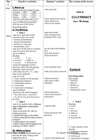 Lesson Plan - English 11 Gv: Nguyen Thi Huu Hong
Tim
e
Teacher’s activities Students’ activities The content of the lesson
4ms
12ms
I. Warm up
-draws on the b/b a table like this
Country 1995 2000
China 45% 56%
Korea 29% 67%
-asks Ss to tell where they see it
-gives feedback(in geography)
-tells the aim of the lesson:
Describing tables
II. Pre-Writing
• Task 1
-asks Ss to open their books
-provides some new words
+ trend (n) (Translation)
+ data (n) (Translation)
+ decline (v)= decrease
+ dramatically ( adv)
-asks Ss to do the task in 4 minutes
-asks Ss to give their answers
-gives feedback
The keys:
1. varied 2. rise
3. declined 4. different
5. went up 6. dramatically
-elicits the languages used to
describe a table from the passage
-hangs the chart on the b/b
( The table about Ns / Vs / Adjs /
Advs in the textbook)
-asks Ss to tell:
1. Topic sentence of the passage
2. Supporting sentences
3. Concluding sentence
4. Verb tenses
5. expressions of changes
-gives feedback
-introduces the useful language
+ The table shows / describes ..
+ As can be seen from the data in
the table …
• Task 2
-asks Ss to read the table of literacy
rates in Sunshine country from
1998 - 2997
-helps Ss describe the table by
making questions:
1. What is the topic of the table?
2. Does it describe the past, present
or future?
3. What patterns are shown?
+ Which region had the highest rate
of literacy in 1998? / 2002?...
…
III. While-writing
-ask Ss to work in individually and
describe the table, basing on the
suggestions above
-look at the b/b
-listen and give the answer
-listen and answer
-listen to the teacher
-open their books
-listen and guess the
meaning of the word
-do the task in the allotted
time
-give their answers
-listen ad answer
-listen and take notes
-look at the chart on the b/b
-listen and answer
-take notes in their
notebooks
-listen and answer
-listen to the teacher’s
instructions
-read the table
-listen and answer the
questions
-work in individually and
Unit 5:
ILLITERACY
Part: Writing
Content
Describing tables
New words:
+ trend (n)
+ data (n)
+ decline (v)
= decrease
+ dramatically ( adv)
• Task 1
The keys:
1.varied
2. rise
3. declined
4. different
5. went up
6. dramatically
1. Topic sentence of the
passage
2. Supporting sentences
3. Concluding sentence
4. Verb tenses
5. expressions of changes
 
