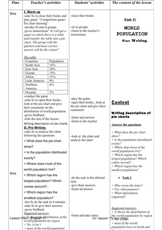 Lesson Plan - English 11 Gv: Nguyen Thi Huu Hong
Time Teacher’s activities Students’ activities The content of the lesson
8ms
8ms
I. Warm up
-asks Ss to close their books and
play game “ Competition game-
Pie chart drawing”
-divides Ss into 6 groups
-gives instructions” Ss will get a
paper in which there is a table
and transfer the table into a pie
chart. The group with the
quickest and most correct
answer will be the winner”
The table
Countries Population
South Asia 32%
East Asia 26%
Europe 15%
Africa 11%
Latin America 8%
Northern
America
6%
Oceania 2%
-conduct the game
-asks Ss to open their books ,
look at the pie chart and give
their comments on the
distribution of world population
-gives feedback
-tells the aim of the lesson:
Writing description of pie charts
II. Pre-Writing
-asks Ss to analyze the chart
following the questions
+ What does the pie chart
show?
+ Is the population distributed
evenly?
+ Where does most of the
world population live?
+ Which region has the
largest population? Which
comes second?..
+ Which region has the
smallest population?
-lets Ss do the task in 4 minutes
-asks Ss to give their answers
-gives feedback
Suggested answers:
+ It shows the distribution of the
world population by region
+ No, it isn’t
+ most of the world population
-close their books
-sit in groups
-listen to the teacher’s
instructions
-play the game
-open their books , look at
the pie chart and give their
comments
-listen and answer
-listen to the teacher
-look at the chart and
analyze the chart
-do the task in the allotted
time
-give their answers
-listen ad answer
-listen and take notes
Unit 7:
WORLD
POPULATION
Part: Writing
Content
Writing description of
pie charts
Answer the questions
+ What does the pie chart
show?
+ Is the population distributed
evenly?
+ Where does most of the
world population live?
+ Which region has the
largest population? Which
comes second?..
+ Which region has the
smallest population?
• Task 1
+ Who wrote the letter?
+ For what purpose?
+ What information
requested?
Suggested answers:
+ It shows the distribution of
the world population by region
+ No, it isn’t
+ most of the world
population lives in South and
 