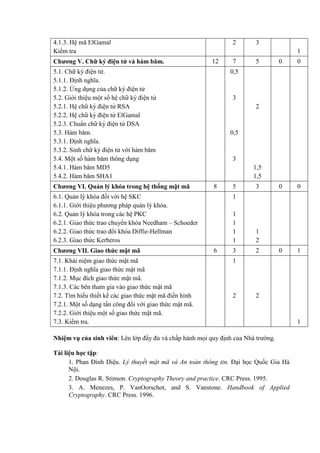 4.1.3. Hệ mã ElGamal
Kiểm tra
2 3
1
Chương V. Chữ ký điện tử và hàm băm. 12 7 5 0 0
5.1. Chữ ký điện tử.
5.1.1. Định nghĩa.
5.1.2. Ứng dụng của chữ ký điện tử
5.2. Giới thiê ̣u một số hê ̣chữ ký điê ̣n tử
5.2.1. Hê ̣chữ ký điê ̣n tử RSA
5.2.2. Hê ̣chữ ký điê ̣n tử ElGamal
5.2.3. Chuẩn chữ ký điê ̣n tử DSA
5.3. Hàm băm.
5.3.1. Định nghĩa.
5.3.2. Sinh chữ ký điện tử với hàm băm
5.4. Một số hàm băm thông dụng
5.4.1. Hàm băm MD5
5.4.2. Hàm băm SHA1
0,5
3
0,5
3
2
1,5
1,5
Chương VI. Quản lý khóa trong hệ thống mật mã 8 5 3 0 0
6.1. Quản lý khóa đối với hệ SKC
6.1.1. Giới thiệu phương pháp quản lý khóa.
6.2. Quản lý khóa trong các hệ PKC
6.2.1. Giao thức trao chuyển khóa Needham – Schoeder
6.2.2. Giao thứ c trao đổi khóa Diffie-Hellman
6.2.3. Giao thứ c Kerberos
1
1
1
1
1
1
2
Chương VII. Giao thức mật mã 6 3 2 0 1
7.1. Khái niệm giao thức mật mã
7.1.1. Định nghĩa giao thức mật mã
7.1.2. Mục đích giao thức mật mã.
7.1.3. Các bên tham gia vào giao thức mật mã
7.2. Tìm hiểu thiết kế các giao thức mật mã điển hình
7.2.1. Một số dạng tấn công đối với giao thức mật mã.
7.2.2. Giới thiệu một số giao thức mật mã.
7.3. Kiểm tra.
1
2 2
1
Nhiệm vụ của sinh viên: Lên lớp đầy đủ và chấp hành mọi quy định của Nhà trường.
Tài liệu học tập:
1. Phan Đình Diệu. Lý thuyết mật mã và An toàn thông tin. Đại học Quốc Gia Hà
Nội.
2. Douglas R. Stinson. Cryptography Theory and practice. CRC Press. 1995.
3. A. Menezes, P. VanOorschot, and S. Vanstone. Handbook of Applied
Cryptography. CRC Press. 1996.
 