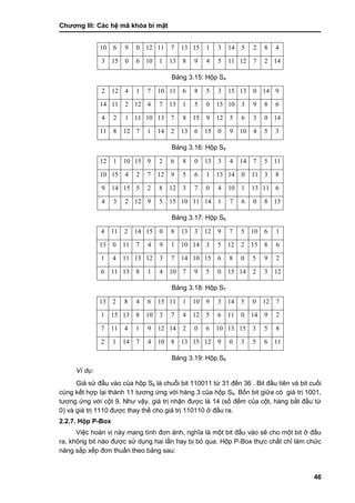 Chƣơng III: Các hệ mã khóa bí mật
46
10 6 9 0 12 11 7 13 15 1 3 14 5 2 8 4
3 15 0 6 10 1 13 8 9 4 5 11 12 7 2 14
Bảng 3.15: Hộp S4
2 12 4 1 7 10 11 6 8 5 3 15 13 0 14 9
14 11 2 12 4 7 13 1 5 0 15 10 3 9 8 6
4 2 1 11 10 13 7 8 15 9 12 5 6 3 0 14
11 8 12 7 1 14 2 13 6 15 0 9 10 4 5 3
Bảng 3.16: Hộp S5
12 1 10 15 9 2 6 8 0 13 3 4 14 7 5 11
10 15 4 2 7 12 9 5 6 1 13 14 0 11 3 8
9 14 15 5 2 8 12 3 7 0 4 10 1 13 11 6
4 3 2 12 9 5 15 10 11 14 1 7 6 0 8 13
Bảng 3.17: Hộp S6
4 11 2 14 15 0 8 13 3 12 9 7 5 10 6 1
13 0 11 7 4 9 1 10 14 3 5 12 2 15 8 6
1 4 11 13 12 3 7 14 10 15 6 8 0 5 9 2
6 11 13 8 1 4 10 7 9 5 0 15 14 2 3 12
Bảng 3.18: Hộp S7
13 2 8 4 6 15 11 1 10 9 3 14 5 0 12 7
1 15 13 8 10 3 7 4 12 5 6 11 0 14 9 2
7 11 4 1 9 12 14 2 0 6 10 13 15 3 5 8
2 1 14 7 4 10 8 13 15 12 9 0 3 5 6 11
Bảng 3.19: Hộp S8
Ví dụ:
Giả sử đầu vào của hộp S6 là chuỗi bit 110011 từ 31 đến 36 . Bit đầu tiên và bit cuối
cùng kết hợp lại thành 11 tƣơng ứng với hàng 3 của hộp S6. Bốn bit giữa có giá trị 1001,
tƣơng ứng với cột 9. Nhƣ vậy, giá trị nhận đƣợc là 14 (số đếm của cột, hàng bắt đầu từ
0) và giá trị 1110 đƣợc thay thế cho giá trị 110110 ở đầu ra.
2.2.7. Hộp P-Box
Việc hoán vị này mang tính đơn ánh, nghĩa là một bit đầu vào sẽ cho một bit ở đầu
ra, không bit nào đƣợc sử dụng hai lần hay bị bỏ qua. Hộp P-Box thực chất chỉ làm chức
năng sắp xếp đơn thuần theo bảng sau:
 
