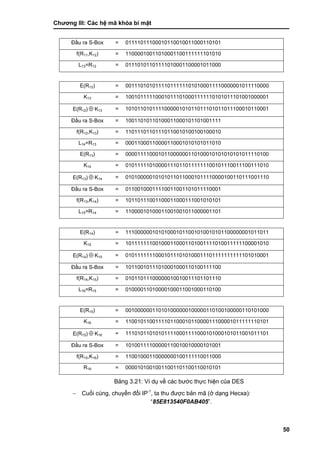 Chƣơng III: Các hệ mã khóa bí mật
50
Đầu ra S-Box = 01111011100010110010011000110101
f(R11,K12) = 11000010011010001100111111101010
L13=R12 = 01110101101111010001100001011000
E(R12) = 001110101011110111111010100011110000001011110000
K13 = 100101111100010111010001111110101011101001000001
E(R12)  K13 = 101011010111100000101011011101011011100010110001
Đầu ra S-Box = 10011010110100011000101101001111
f(R12,K13) = 11011101101110110010100100100010
L14=R13 = 00011000110000110001010101011010
E(R13) = 000011110001011000000110100010101010101011110100
K14 = 010111110100001110110111111100101110011100111010
E(R13)  K14 = 010100000101010110110001011110000100110111001110
Đầu ra S-Box = 01100100011110011001101011110001
f(R13,K14) = 10110111001100011000111001010101
L15=R14 = 11000010100011001001011000001101
E(R14) = 111000000101010001011001010010101100000001011011
K15 = 101111111001000110001101001111010011111100001010
E(R14)  K15 = 010111111100010111010100011101111111111101010001
Đầu ra S-Box = 10110010111010001000110100111100
f(R14,K15) = 01011011100000010010011101101110
L16=R15 = 01000011010000100011001000110100
E(R15) = 001000000110101000000100000110100100000110101000
K16 = 110010110011110110001011000011100001011111110101
E(R15)  K16 = 111010110101011110001111000101000101011001011101
Đầu ra S-Box = 10100111100000110010010000101001
f(R15,K16) = 11001000110000000100111110011000
R16 = 00001010010011001101100110010101
Bảng 3.21: Ví dụ về các bƣớc thực hiện của DES
 Cuối cùng, chuyển đổi IP-1
, ta thu đƣợc bản mã (ở dạng Hecxa):
“85E813540F0AB405”.
 