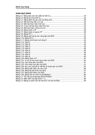 Danh mục bảng
DANH MỤC BẢ NG
Bảng 2.1: Bảng bậc của các phần tử trên Z*
21 ................................................................. 19
Bảng 2.2: Bảng lũy thừa trên Z13 ..................................................................................... 20
Bảng 3.1: Bảng đá nh số cá c chƣ̃ cá i tiế ng Anh............................................................... 29
Bảng 3.2: Mã hoá thay đổi vị trí cột ................................................................................. 32
Bảng 3.3: Mã hóa theo mẫu hình học.............................................................................. 32
Bảng 3.4: Ví dụ mã hóa theo mẫu hình học .................................................................... 33
Bảng 3.5: Mã hóa hoán vị theo chu kỳ ............................................................................ 33
Bảng 3.6: Bảng hoán vị IP............................................................................................... 39
Bảng 3.7: Bảng hoán vị ngƣợc IP-1
................................................................................. 39
Bảng 3.8: Bảng PC-1 ...................................................................................................... 41
Bảng 3.9: Bảng dịch bit tại các vòng lặp của DES........................................................... 42
Bảng 3.10: Bảng PC-2 .................................................................................................... 42
Bảng 3.11: Bảng mô tả hàm mở rộng E.......................................................................... 44
Bảng 3.12: Hộp S1........................................................................................................... 45
Bảng 3.13: Hộp S2........................................................................................................... 45
Bảng 3.14: Hộp S3........................................................................................................... 45
Bảng 3.15: Hộp S4........................................................................................................... 46
Bảng 3.16: Hộp S5........................................................................................................... 46
Bảng 3.17: Hộp S6........................................................................................................... 46
Bảng 3.18: Hộp S7........................................................................................................... 46
Bảng 3.19: Hộp S8........................................................................................................... 46
Bảng 3.20: Bảng hoán vị P.............................................................................................. 47
Bảng 3.21: Ví dụ về các bƣớc thực hiện của DES .......................................................... 50
Bảng 3.22: Các khóa yếu của DES ................................................................................. 51
Bảng 3.23: Các khóa nửa yếu của DES.......................................................................... 51
Bảng 3.24: Qui ƣớ c một số tƣ̀ viế t tắ t và thuật ngƣ̃ của AES.......................................... 54
Bảng 3.25: Bảng biểu diễn các xâu 4 bit ......................................................................... 56
Bảng 3.26: Bảng độ dài khóa của AES............................................................................ 57
Bảng 3.27: Bảng thế S-Box của AES .............................................................................. 61
Bảng 3.28: Bảng thế cho hàm InvSubBytes().................................................................. 66
Bảng 4.1: Tố c độ của thuật toá n Brent-Pollard................................................................ 81
Bảng 4.2: Biểu diễn của tập E23(1, 1)............................................................................. 89
Bảng 4.3: Bảng so sánh các hệ mã ECC với hệ mã RSA................................................ 95
 
