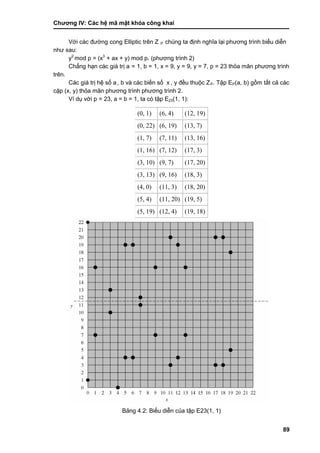 Chƣơng IV: Các hệ mã mật khóa công khai
89
Vớ i cá c đƣờ ng cong Elliptic trên Z P chúng ta định nghĩa lại phƣơng trình biểu diễn
nhƣ sau:
y2
mod p = (x3
+ ax + y) mod p. (phƣơng trình 2)
Chẳng hạn cá c giá tri ̣a = 1, b = 1, x = 9, y = 9, y = 7, p = 23 thỏa mãn phƣơng trình
trên.
Các giá trị hệ số a, b và cá c biế n số x , y đều thuộc ZP. Tập EP(a, b) gồ m tấ t cả cá c
cặp (x, y) thỏa mãn phƣơng trình phƣơng trình 2.
Ví dụ với p = 23, a = b = 1, ta có tập E23(1, 1):
(0, 1) (6, 4) (12, 19)
(0, 22) (6, 19) (13, 7)
(1, 7) (7, 11) (13, 16)
(1, 16) (7, 12) (17, 3)
(3, 10) (9, 7) (17, 20)
(3, 13) (9, 16) (18, 3)
(4, 0) (11, 3) (18, 20)
(5, 4) (11, 20) (19, 5)
(5, 19) (12, 4) (19, 18)
Bảng 4.2: Biểu diễn của tập E23(1, 1)
 
