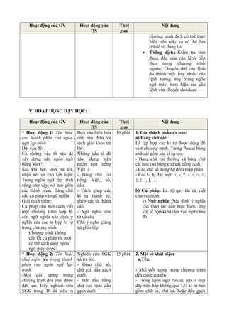 Hoạt động của GV Hoạt động của
HS
Thời
gian
Nội dung
chương trình đích có thể thực
hiện trên máy và có thể lưu
trữ để sử dụng lại.
• Thông dịch: Kiểm tra tính
đúng đắn của câu lệnh tiếp
theo trong chương trình
nguồn; Chuyển đổi câu lệnh
đó thành một hay nhiều câu
lệnh tương ứng trong ngôn
ngữ máy; thực hiện các câu
lệnh vừa chuyển đổi được.
V. HOẠT ĐỘNG DẠY HỌC:
Hoạt động của GV Hoạt động của
HS
Thời
gian
Nội dung
* Hoạt động 1: Tìm hiểu
các thành phần của ngôn
ngữ lập trình
Đặt vấn đề:
Có những yếu tố nào để
xây dựng nên ngôn ngữ
tiếng Việt?
Sau khi học sinh trả lời,
nhận xét và cho kết luận:
Trong ngôn ngữ lập trình
cũng như vậy, nó bao gồm
các thành phần: Bảng chữ
cái, cú pháp và ngữ nghĩa.
Giải thích thêm:
Cú pháp cho biết cách viết
một chương trình hợp lệ,
còn ngữ nghĩa xác định ý
nghĩa của các tổ hợp kí tự
trong chương trình.
Chương trình không
còn lỗi cú pháp thì mới
có thể dịch sang ngôn
ngữ máy được.
Dựa vào hiểu biết
của bản thân và
sách giáo khoa trả
lời:
Những yếu tố để
xây dựng nên
ngôn ngữ tiếng
Việt là:
- Bảng chữ cái
tiếng Việt, số,
dấu.
- Cách ghép các
kí tự thành từ,
ghép các từ thành
câu.
- Ngữ nghĩa của
từ và câu.
Chú ý nghe giảng
và ghi chép
10 phút 1. Các thành phần cơ bản:
a) Bảng chữ cái:
Là tập hợp các kí tự được dùng để
viết chương trình. Trong Pascal bảng
chữ cái gồm các kí tự sau:
- Bảng chữ cái thường và bảng chữ
cái hoa của bảng chữ cái tiếng Anh.
- Các chữ số trong hệ đếm thập phân.
- Các kí tự đặc biệt: +, -, *, /, =, <, >,
{, }, [, ], …
b) Cú pháp: Là bộ quy tắc để viết
chương trình.
c) Ngữ nghĩa: Xác định ý nghĩa
của thao tác cần thực hiện, ứng
với tổ hợp kí tự dựa vào ngữ cảnh
đó.
* Hoạt động 2: Tìm hiểu
khái niệm tên trong thành
phần của ngôn ngữ lập
trình.
-Mọi đối tượng trong
chương trình đều phải được
đặt tên. Hãy nghiên cứu
SGK trang 10 để nêu ra
Nghiên cứu SGK
và trả lời:
- Gồm chữ số,
chữ cái, dấu gạch
dưới.
- Bắt đầu bằng
chữ cái hoặc dấu
gạch dưới.
15 phút 2. Một số khái niệm:
a.Tên:
- Mọi đối tượng trong chương trình
đều được đặt tên.
- Trong ngôn ngữ Pascal, tên là một
dãy liên tiếp không quá 127 kí tự bao
gồm chữ số, chữ cái hoặc dấu gạch
 