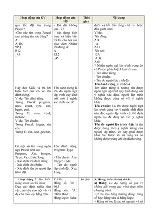 Hoạt động của GV Hoạt động của
HS
Thời
gian
Nội dung
quy tắc đặt tên trong
Pascal?
-Cho các tên trong Pascal
sau, những tên nào đúng?
A
A BC
9PQ
R12
_45
Hãy đọc SGK và trả lời
hiểu biết của em về tên
dành riêng?
Ví dụ: Tên dành riêng:
Trong Pascal: program,
uses, const, type, var,
begin, end,…
Trong C: main, void,
include, …
Ví dụ: Tên chuẩn:
Trong Pascal: Integer; sin
cos,…
Trong C: cin, cout, getchar,
….
Có một số tên trong ngôn
ngữ Pascal như sau:
Program, Abs, Integer,
Type, Xyz, Byte,Tong,
- Xác định tên dành riêng;
- Xác định tên chuẩn;
- Xác định tên do người lập
trình đặt.
- Độ dài không
quá 127
- vận dụng kiến
thức và hiểu biết
trả lời câu hỏi của
giáo viên: Những
tên đúng là:
A
R12
_45
Tên dành riêng là
tên do ngôn ngữ
lập trình quy định
với một ý nghĩa
xác định nào đó.
Tên dành riêng:
Program, Type
- Tên chuẩn: Abs,
Integer, Byte
- Tên do người
lập trình đặt: Xyz,
Tong.
dưới và bắt đầu bằng chữ cái hoặc
dấu gạch dưới.
Ví dụ:
Tên đúng:
AB
_A
A23
Tên sai:
12A
A B
A#B
* Nhiều ngôn ngữ lập trình trong đó
có Pascal phân biệt 3 loại tên sau:
- Tên dành riêng,
- Tên chuẩn,
- Tên do người lập trình đặt
Tên dành riêng: (Từ khóa)
Tên dành riêng là những tên được
ngôn ngữ lập trình quy định dùng với
ý nghĩa xác định, người lập trình
không được dùng nó với ý nghĩa
khác.
Tên chuẩn: Là tên được ngôn ngữ
lập trình dùng với ý nghĩa nhất định
nào đó; người lập trình có thể định
nghĩa lại để dùng nó với ý nghĩa
khác.
Tên do người lập trình đặt: là tên
được dùng theo ý nghĩa riêng của
người lập trình, tên này phải được
khai báo trước khi sử dụng và nó
không được trùng với tên dành riêng.
* Hoạt động 3: Tìm hiểu
hằng, biến và chú thích.
Dựa vào định nghĩa như
vậy, em hãy cho một vài ví
dụ cho mỗi loại hằng trên.
Trả lời
Hằng số: 50 ;
60.5
Hằng xâu: ‘A’,
‘Binh Dinh’
Hằng logic: False
10 phút 3. Hằng, biến và chú thích:
a) Hằng: Là đại lượng có giá trị
không đổi trong quá trình thực hiện
chương trình.
Có ba loại hằng thường dùng: hằng
số học, hằng xâu và hằng logic.
+ Hằng số học là các số nguyên và số
 