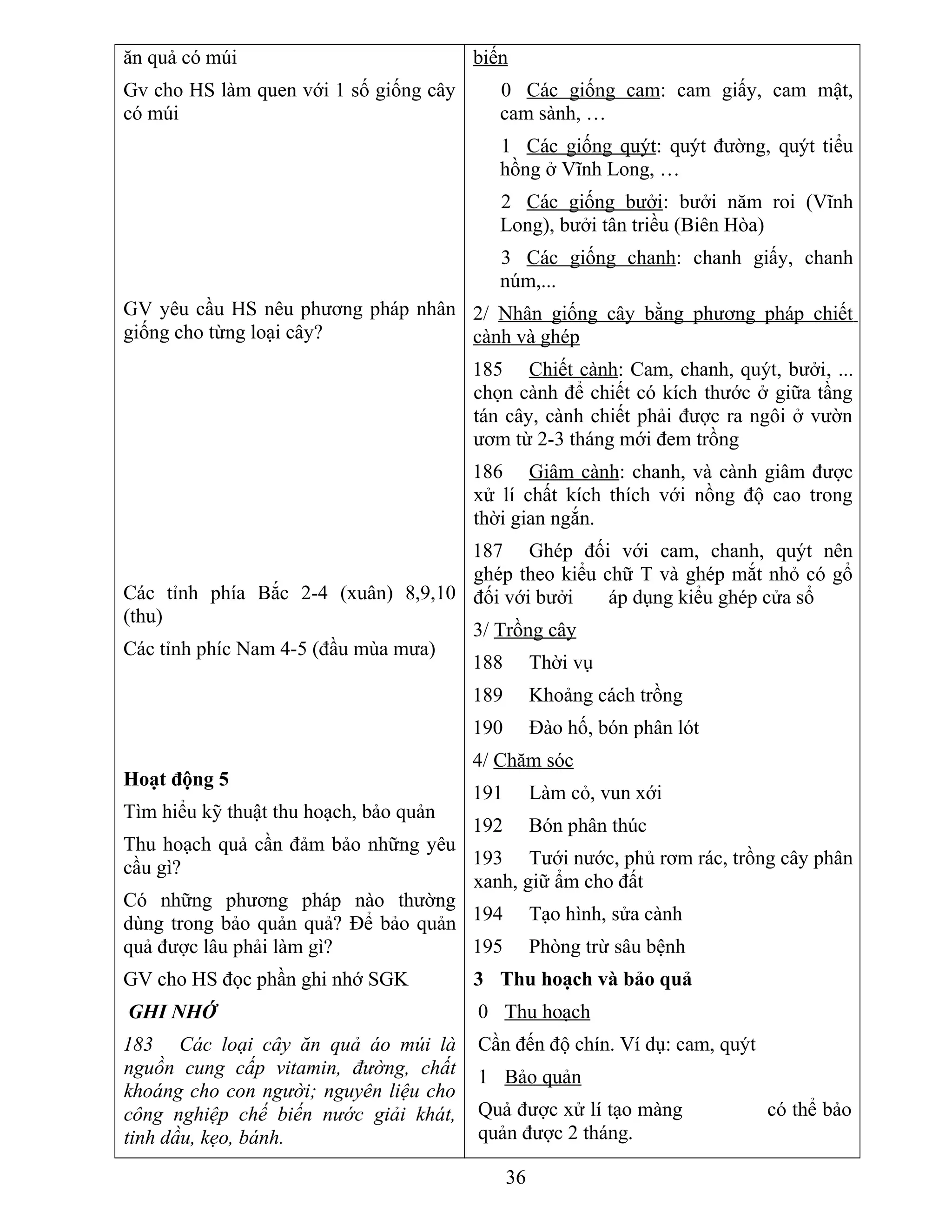 ăn quả có múi
Gv cho HS làm quen với 1 số giống cây
có múi
GV yêu cầu HS nêu phương pháp nhân
giống cho từng loại cây?
Các tỉnh phía Bắc 2-4 (xuân) 8,9,10
(thu)
Các tỉnh phíc Nam 4-5 (đầu mùa mưa)
Hoạt động 5
Tìm hiểu kỹ thuật thu hoạch, bảo quản
Thu hoạch quả cần đảm bảo những yêu
cầu gì?
Có những phương pháp nào thường
dùng trong bảo quản quả? Để bảo quản
quả được lâu phải làm gì?
GV cho HS đọc phần ghi nhớ SGK
GHI NHỚ
183 Các loại cây ăn quả áo múi là
nguồn cung cấp vitamin, đường, chất
khoáng cho con người; nguyên liệu cho
công nghiệp chế biến nước giải khát,
tinh dầu, kẹo, bánh.
biến
0 Các giống cam: cam giấy, cam mật,
cam sành, …
1 Các giống quýt: quýt đường, quýt tiểu
hồng ở Vĩnh Long, …
2 Các giống bưởi: bưởi năm roi (Vĩnh
Long), bưởi tân triều (Biên Hòa)
3 Các giống chanh: chanh giấy, chanh
núm,...
2/ Nhân giống cây bằng phương pháp chiết
cành và ghép
185 Chiết cành: Cam, chanh, quýt, bưởi, ...
chọn cành để chiết có kích thước ở giữa tầng
tán cây, cành chiết phải được ra ngôi ở vườn
ươm từ 2-3 tháng mới đem trồng
186 Giâm cành: chanh, và cành giâm được
xử lí chất kích thích với nồng độ cao trong
thời gian ngắn.
187 Ghép đối với cam, chanh, quýt nên
ghép theo kiểu chữ T và ghép mắt nhỏ có gổ
đối với bưởi áp dụng kiểu ghép cửa sổ
3/ Trồng cây
188 Thời vụ
189 Khoảng cách trồng
190 Đào hố, bón phân lót
4/ Chăm sóc
191 Làm cỏ, vun xới
192 Bón phân thúc
193 Tưới nước, phủ rơm rác, trồng cây phân
xanh, giữ ẩm cho đất
194 Tạo hình, sửa cành
195 Phòng trừ sâu bệnh
3 Thu hoạch và bảo quả
0 Thu hoạch
Cần đến độ chín. Ví dụ: cam, quýt
1 Bảo quản
Quả được xử lí tạo màng có thể bảo
quản được 2 tháng.
36
 