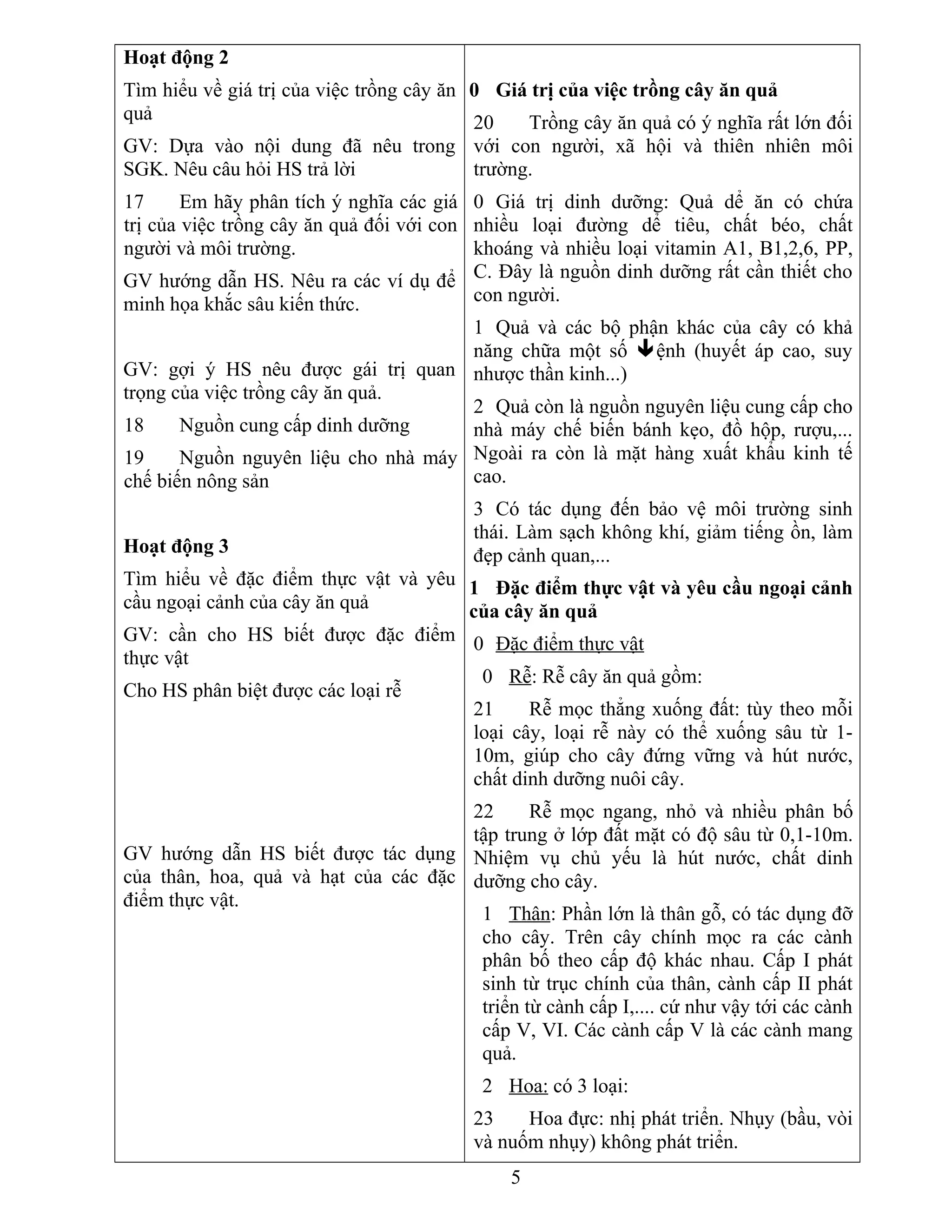 Hoạt động 2
Tìm hiểu về giá trị của việc trồng cây ăn
quả
GV: Dựa vào nội dung đã nêu trong
SGK. Nêu câu hỏi HS trả lời
17 Em hãy phân tích ý nghĩa các giá
trị của việc trồng cây ăn quả đối với con
người và môi trường.
GV hướng dẫn HS. Nêu ra các ví dụ để
minh họa khắc sâu kiến thức.
GV: gợi ý HS nêu được gái trị quan
trọng của việc trồng cây ăn quả.
18 Nguồn cung cấp dinh dưỡng
19 Nguồn nguyên liệu cho nhà máy
chế biến nông sản
Hoạt động 3
Tìm hiểu về đặc điểm thực vật và yêu
cầu ngoại cảnh của cây ăn quả
GV: cần cho HS biết được đặc điểm
thực vật
Cho HS phân biệt được các loại rễ
GV hướng dẫn HS biết được tác dụng
của thân, hoa, quả và hạt của các đặc
điểm thực vật.
0 Giá trị của việc trồng cây ăn quả
20 Trồng cây ăn quả có ý nghĩa rất lớn đối
với con người, xã hội và thiên nhiên môi
trường.
0 Giá trị dinh dưỡng: Quả dể ăn có chứa
nhiều loại đường dể tiêu, chất béo, chất
khoáng và nhiều loại vitamin A1, B1,2,6, PP,
C. Đây là nguồn dinh dưỡng rất cần thiết cho
con người.
1 Quả và các bộ phận khác của cây có khả
năng chữa một số ệnh (huyết áp cao, suy
nhược thần kinh...)
2 Quả còn là nguồn nguyên liệu cung cấp cho
nhà máy chế biến bánh kẹo, đồ hộp, rượu,...
Ngoài ra còn là mặt hàng xuất khẩu kinh tế
cao.
3 Có tác dụng đến bảo vệ môi trường sinh
thái. Làm sạch không khí, giảm tiếng ồn, làm
đẹp cảnh quan,...
1 Đặc điểm thực vật và yêu cầu ngoại cảnh
của cây ăn quả
0 Đặc điểm thực vật
0 Rễ: Rễ cây ăn quả gồm:
21 Rễ mọc thẳng xuống đất: tùy theo mỗi
loại cây, loại rễ này có thể xuống sâu từ 1-
10m, giúp cho cây đứng vững và hút nước,
chất dinh dưỡng nuôi cây.
22 Rễ mọc ngang, nhỏ và nhiều phân bố
tập trung ở lớp đất mặt có độ sâu từ 0,1-10m.
Nhiệm vụ chủ yếu là hút nước, chất dinh
dưỡng cho cây.
1 Thân: Phần lớn là thân gỗ, có tác dụng đỡ
cho cây. Trên cây chính mọc ra các cành
phân bố theo cấp độ khác nhau. Cấp I phát
sinh từ trục chính của thân, cành cấp II phát
triển từ cành cấp I,.... cứ như vậy tới các cành
cấp V, VI. Các cành cấp V là các cành mang
quả.
2 Hoa: có 3 loại:
23 Hoa đực: nhị phát triển. Nhụy (bầu, vòi
và nuốm nhụy) không phát triển.
5
 