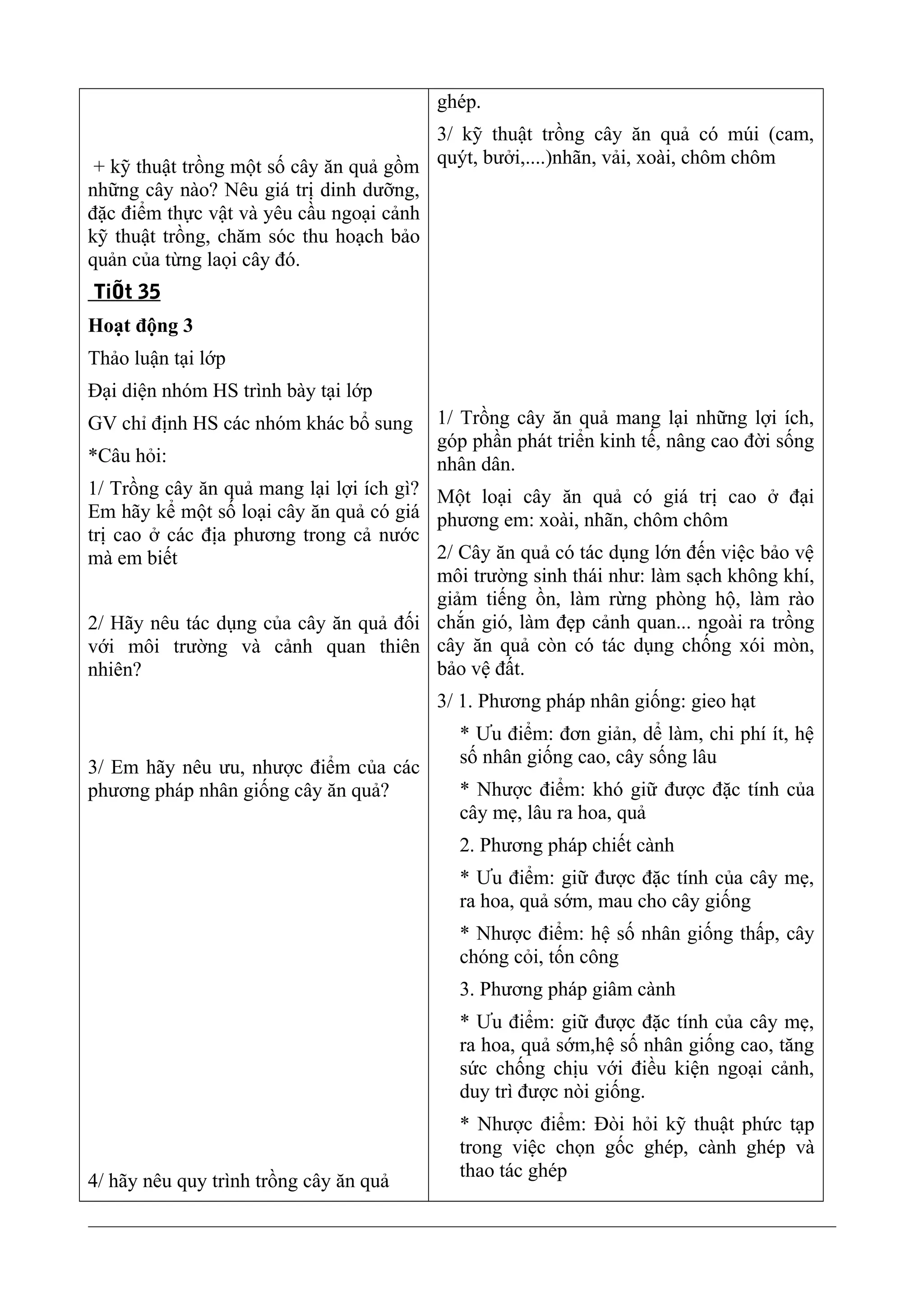 + kỹ thuật trồng một số cây ăn quả gồm
những cây nào? Nêu giá trị dinh dưỡng,
đặc điểm thực vật và yêu cầu ngoại cảnh
kỹ thuật trồng, chăm sóc thu hoạch bảo
quản của từng laọi cây đó.
TiÕt 35
Hoạt động 3
Thảo luận tại lớp
Đại diện nhóm HS trình bày tại lớp
GV chỉ định HS các nhóm khác bổ sung
*Câu hỏi:
1/ Trồng cây ăn quả mang lại lợi ích gì?
Em hãy kể một số loại cây ăn quả có giá
trị cao ở các địa phương trong cả nước
mà em biết
2/ Hãy nêu tác dụng của cây ăn quả đối
với môi trường và cảnh quan thiên
nhiên?
3/ Em hãy nêu ưu, nhược điểm của các
phương pháp nhân giống cây ăn quả?
4/ hãy nêu quy trình trồng cây ăn quả
ghép.
3/ kỹ thuật trồng cây ăn quả có múi (cam,
quýt, bưởi,....)nhãn, vải, xoài, chôm chôm
1/ Trồng cây ăn quả mang lại những lợi ích,
góp phần phát triển kinh tế, nâng cao đời sống
nhân dân.
Một loại cây ăn quả có giá trị cao ở đại
phương em: xoài, nhãn, chôm chôm
2/ Cây ăn quả có tác dụng lớn đến việc bảo vệ
môi trường sinh thái như: làm sạch không khí,
giảm tiếng ồn, làm rừng phòng hộ, làm rào
chắn gió, làm đẹp cảnh quan... ngoài ra trồng
cây ăn quả còn có tác dụng chống xói mòn,
bảo vệ đất.
3/ 1. Phương pháp nhân giống: gieo hạt
* Ưu điểm: đơn giản, dể làm, chi phí ít, hệ
số nhân giống cao, cây sống lâu
* Nhược điểm: khó giữ được đặc tính của
cây mẹ, lâu ra hoa, quả
2. Phương pháp chiết cành
* Ưu điểm: giữ được đặc tính của cây mẹ,
ra hoa, quả sớm, mau cho cây giống
* Nhược điểm: hệ số nhân giống thấp, cây
chóng cỏi, tốn công
3. Phương pháp giâm cành
* Ưu điểm: giữ được đặc tính của cây mẹ,
ra hoa, quả sớm,hệ số nhân giống cao, tăng
sức chống chịu với điều kiện ngoại cảnh,
duy trì được nòi giống.
* Nhược điểm: Đòi hỏi kỹ thuật phức tạp
trong việc chọn gốc ghép, cành ghép và
thao tác ghép
 