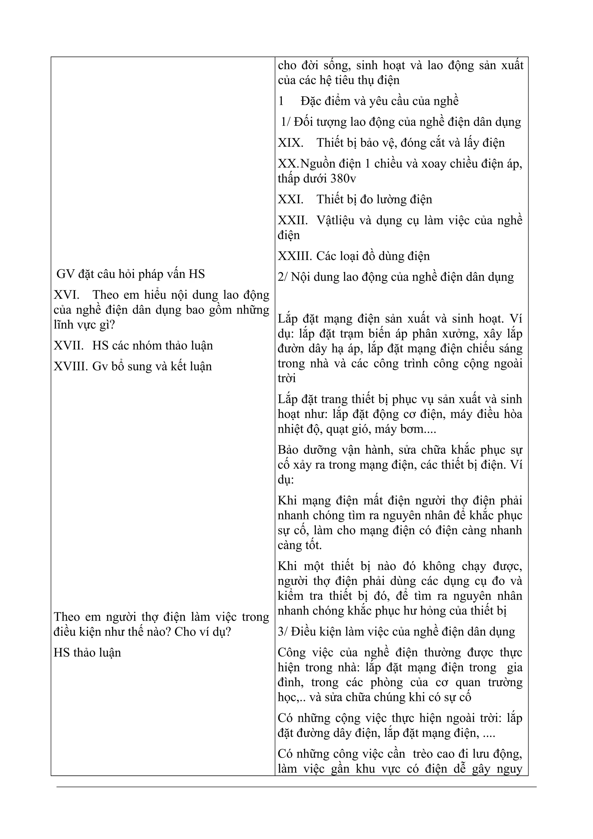 GV đặt câu hỏi pháp vấn HS
XVI. Theo em hiểu nội dung lao động
của nghề điện dân dụng bao gồm những
lĩnh vực gì?
XVII. HS các nhóm thảo luận
XVIII. Gv bổ sung và kết luận
Theo em người thợ điện làm việc trong
điều kiện như thế nào? Cho ví dụ?
HS thảo luận
cho đời sống, sinh hoạt và lao động sản xuất
của các hệ tiêu thụ điện
1 Đặc điểm và yêu cầu của nghề
1/ Đối tượng lao động của nghề điện dân dụng
XIX. Thiết bị bảo vệ, đóng cắt và lấy điện
XX.Nguồn điện 1 chiều và xoay chiều điện áp,
thấp dưới 380v
XXI. Thiết bị đo lường điện
XXII. Vậtliệu và dụng cụ làm việc của nghề
điện
XXIII. Các loại đồ dùng điện
2/ Nội dung lao động của nghề điện dân dụng
Lắp đặt mạng điện sản xuất và sinh hoạt. Ví
dụ: lắp đặt trạm biến áp phân xưởng, xây lắp
đườn dây hạ áp, lắp đặt mạng điện chiếu sáng
trong nhà và các công trình công cộng ngoài
trời
Lắp đặt trang thiết bị phục vụ sản xuất và sinh
hoạt như: lắp đặt động cơ điện, máy điều hòa
nhiệt độ, quạt gió, máy bơm....
Bảo dưỡng vận hành, sửa chữa khắc phục sự
cố xảy ra trong mạng điện, các thiết bị điện. Ví
dụ:
Khi mạng điện mất điện người thợ điện phải
nhanh chóng tìm ra nguyên nhân để khắc phục
sự cố, làm cho mạng điện có điện càng nhanh
càng tốt.
Khi một thiết bị nào đó không chạy được,
người thợ điện phải dùng các dụng cụ đo và
kiểm tra thiết bị đó, để tìm ra nguyên nhân
nhanh chóng khắc phục hư hỏng của thiết bị
3/ Điều kiện làm việc của nghề điện dân dụng
Công việc của nghề điện thường được thực
hiện trong nhà: lắp đặt mạng điện trong gia
đình, trong các phòng của cơ quan trường
học,.. và sửa chữa chúng khi có sự cố
Có những cộng việc thực hiện ngoài trời: lắp
đặt đường dây điện, lắp đặt mạng điện, ....
Có những công việc cần trèo cao đi lưu động,
làm việc gần khu vực có điện dễ gây nguy
 