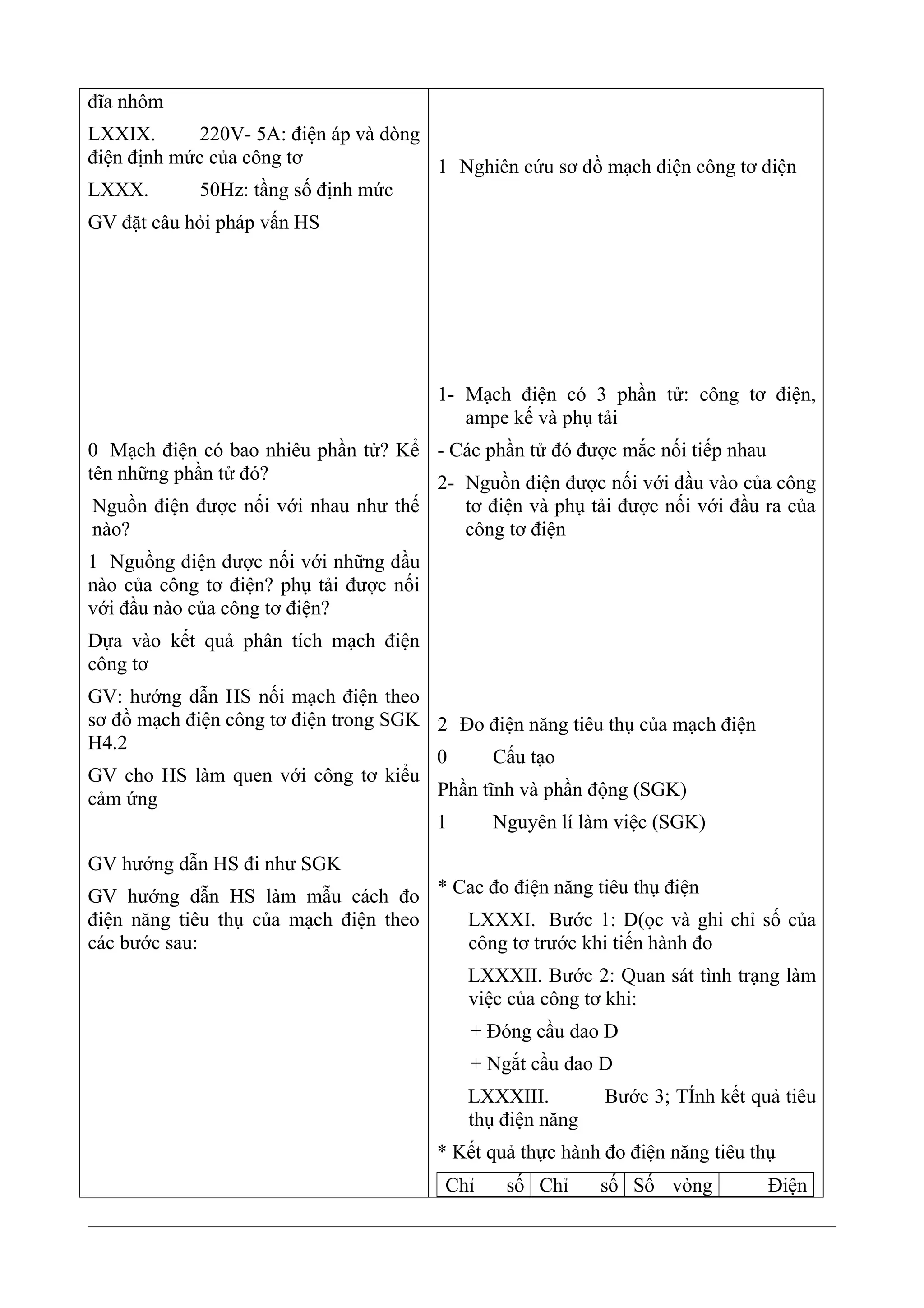 đĩa nhôm
LXXIX. 220V- 5A: điện áp và dòng
điện định mức của công tơ
LXXX. 50Hz: tầng số định mức
GV đặt câu hỏi pháp vấn HS
0 Mạch điện có bao nhiêu phần tử? Kể
tên những phần tử đó?
Nguồn điện được nối với nhau như thế
nào?
1 Nguồng điện được nối với những đầu
nào của công tơ điện? phụ tải được nối
với đầu nào của công tơ điện?
Dựa vào kết quả phân tích mạch điện
công tơ
GV: hướng dẫn HS nối mạch điện theo
sơ đồ mạch điện công tơ điện trong SGK
H4.2
GV cho HS làm quen với công tơ kiểu
cảm ứng
GV hướng dẫn HS đi như SGK
GV hướng dẫn HS làm mẫu cách đo
điện năng tiêu thụ của mạch điện theo
các bước sau:
1 Nghiên cứu sơ đồ mạch điện công tơ điện
1- Mạch điện có 3 phần tử: công tơ điện,
ampe kế và phụ tải
- Các phần tử đó được mắc nối tiếp nhau
2- Nguồn điện được nối với đầu vào của công
tơ điện và phụ tải được nối với đầu ra của
công tơ điện
2 Đo điện năng tiêu thụ của mạch điện
0 Cấu tạo
Phần tĩnh và phần động (SGK)
1 Nguyên lí làm việc (SGK)
* Cac đo điện năng tiêu thụ điện
LXXXI. Bước 1: D(ọc và ghi chỉ số của
công tơ trước khi tiến hành đo
LXXXII. Bước 2: Quan sát tình trạng làm
việc của công tơ khi:
+ Đóng cầu dao D
+ Ngắt cầu dao D
LXXXIII. Bước 3; TÍnh kết quả tiêu
thụ điện năng
* Kết quả thực hành đo điện năng tiêu thụ
Chỉ số Chỉ số Số vòng Điện
 