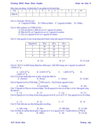 Trường THCS Phan Thúc Duyện Giáo án hóa 8
G/V Đình Hòa Trang 146
Hãy chọn câu đúng rồi đánh dấu X vào phiếu trả lời dƣới đây:
Câu 1 2 3 4 5 6 7 8 9 10
Đáp án
Câu 1): Cách ghi: 2H chỉ ý gì?
A . 2 nguyên tố Hidro B. 2 Phân tử Hidro C. 2 nguyên tử Hidro D. 2 Hidro
Câu 2): Khí cacbonic có CTHH là CO2 :
A. CO2 tạo nên từ 1 phân tử oxi và 1 nguyên tử cacbon
B. Phân tử CO2 có 2 nguyên tử oxi và 1 nguyên tử cacbon
C. CO2 có 2 nguyên tố oxi và 1 nguyên tố cacbon
Câu 3): Cặp nguyên tử nào trong bảng dƣới thuộc cùng một nguyên tố hóa học:
Nguyên tử Số p Số n Số e
1 20 20 20
2 19 20 19
3 19 21 19
4 17 20 17
A . 1,4 B . 2,4 B . 2,3 D . Cả A,B
Câu 4) 1 Đ.V.C có khối lƣợng bằng bao nhiêu gam , biết khối lƣợng của 1 nguyên tử cacbon là
1,9926.10-23
g
A . 1,665.10-23
g. B . 0,1665.10-23
g. C . 1,6605.10-24
g. D .
1,6605.10-23
g.
Câu 5) Loại hạt mang điện tích và nằm trong hạt nhân là:
A . Electron B . Proton C . Notron D . Cả B,C
Câu 6) Nguyên tử R có NTK bằng
2
1
NTK của Cu . Vậy R thuộc nguyên tố nào:
A . Hidro B .Lƣu huỳnh C . Cacbon D . Oxi
Câu 7) Nguyên tử Nitơ có số proton bằng 7 do đó nguyên tử nitơ có số lớp e và số e lớp ngoài cùng
lần lƣợt là :
A . 2,2 B . 2,3 C . 2,4 D . 2.5
Câu 8) Nguyên tử A có tổng số hạt trong nguyên tử là 46 và có số P=15 .Vậy nguyên tử có số n bằng
:
A . 1 5 B . 16 C . 17 D . 18
Câu 9) Tính chất nào sau đây không phải của đồng :
A . Màu vàng B . Dẻo B . Dẫn điện D . Cả AB
Câu 10) Phân tử cacbon đioxit gồm 1 nguyên tử C và 2 nguyên tử O . Cacbon đioxit có PTK là:
A . 44g B . 44đvc C . 44 D . Cả AC
 