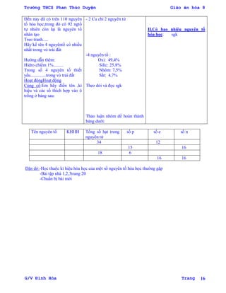 Trường THCS Phan Thúc Duyện Giáo án hóa 8
G/V Đình Hòa Trang 16
Đến nay đã có trên 110 nguyên
tố hóa học,trong đó có 92 ngtố
tự nhiên còn lại là nguyên tố
nhân tạo
Treo tranh.....
Hãy kể tên 4 nguyêntố có nhiều
nhất trong vỏ trái đất
Hƣớng dẫn thêm:
Hidro chiếm 1%.........
Trong số 4 nguyên tố thiết
yếu..............trong vỏ trái đất
Hoạt độngHoạt động
Củng cố:Em hãy điền tên ,kí
hiệu và các số thích hợp vào ô
trống ở bảng sau:
- 2 Cu chỉ 2 nguyên tử
-4 nguyên tố :
Oxi: 49,4%
Silic: 25,8%
Nhôm: 7,5%
Sắt: 4,7%
Theo dỏi và đọc sgk
Thảo luận nhóm để hoàn thành
bảng dƣới:
II.Có bao nhiêu nguyên tố
hóa học: sgk
Tên nguyên tố KHHH Tổng số hạt trong
nguyên tử
số p số e số n
34 12
15 16
18 6
16 16
Dặn dò:-Học thuộc kí hiệu hóa học của một số nguyên tố hóa học thƣờng gặp
-Bài tập nhà 1,2,3trang 20
-Chuẩn bị bài mới
 