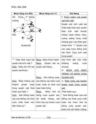 Tổ Lý – Hoá - Sinh
Hoạt động của thầy Hoạt động của trò Nội dung
VD: Trong 1 thöûa
ruoäng
Luùa
Saâu
OÁc
Caù
Quaànxaõ
I/. Khaùi nieäm veà quaàn
xaõ sinh vaät:
Quaàn xaõ sinh vaät laø
moät taäp hôïp caùc quaàn
theå sinh vaät thuoäc
nhieàu loaøi khaùc nhau,
cuøng soáng trong moät
khoâng gian vaø thôøi gian
nhaát ñònh ⇒ Quaàn xaõ
coù caáu truùc töông ñoái
oån ñònh. Caùc sinh vaät
trong quaàn
⇒ Vaäy theá naøo laø
quaàn xaõ sinh vaät ?
Hoûi: Haõy cho VD veà
quaàn xaõ khaùc
Hoûi: Ñaëc tröøng veà
thaønh phaàn loaøi
trong quaàn xaõ theå
hieän qua ñaâu ?
Hoûi: Soá löôïng loaøi
vaø soá löôïng caù theå
cuûa moãi loaøi noùi
leân ñieàu gì ?
Ñaùp: Neâu khaùi nieäm
Ñaùp: Quaàn xaõ ao,
quaàn xaõ röøng …
Ñaùp: Soá löôïng loaøi,
soá löôïng caù theå cuûa
loaøi, loaøi öu theá vaø
loaøi ñaëc tröng
Ñaùp: Möùc ñoä ña
daïng cuûa quaàn xaõ,
söï bieán ñoäng, oån
ñònh hay suy thoaùi cuûa
quaàn xaõ
Xaõ thích nghi vôùi moâi
tröôøng soáng cuûa
chuùng.
II/. MOÄT SOÁ ÑAËC
TRÖNG CÔ BAÛN CUÛA
QUAÀN XAÕ:
1/. Ñaëc tröng veà thaønh
phaàn loaøi trong quaàn
xaõ:
Theå hieän qua:
* Soá löôïng loaøi vaø soá
löôïng caù theå cuûa moãi
loaøi: laø möùc ñoä ña
daïng cuûa quaàn xaõ,
bieåu thò söï bieán ñoäng,
Giáo án Sinh học 12 CB 126
 