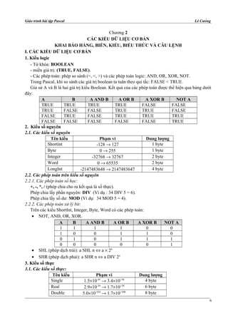 Giáo trình bài tập Pascal Lê Cường
Chương 2
CÁC KIỂU DỮ LIỆU CƠ BẢN
KHAI BÁO HẰNG, BIẾN, KIỂU, BIỂU THỨC VÀ CÂU LỆNH
I. CÁC KIỂU DỮ LIỆU CƠ BẢN
1. Kiểu logic
- Từ khóa: BOOLEAN
- miền giá trị: (TRUE, FALSE).
- Các phép toán: phép so sánh (=, <, >) và các phép toán logic: AND, OR, XOR, NOT.
Trong Pascal, khi so sánh các giá trị boolean ta tuân theo qui tắc: FALSE < TRUE.
Giả sử A và B là hai giá trị kiểu Boolean. Kết quả của các phép toán được thể hiện qua bảng dưới
đây:
A B A AND B A OR B A XOR B NOT A
TRUE TRUE TRUE TRUE FALSE FALSE
TRUE FALSE FALSE TRUE TRUE FALSE
FALSE TRUE FALSE TRUE TRUE TRUE
FALSE FALSE FALSE FALSE FALSE TRUE
2. Kiểu số nguyên
2.1. Các kiểu số nguyên
Tên kiểu Phạm vi Dung lượng
Shortint -128 → 127 1 byte
Byte 0 → 255 1 byte
Integer -32768 → 32767 2 byte
Word 0 → 65535 2 byte
LongInt -2147483648 → 2147483647 4 byte
2.2. Các phép toán trên kiểu số nguyên
2.2.1. Các phép toán số học:
+, -, *, / (phép chia cho ra kết quả là số thực).
Phép chia lấy phần nguyên: DIV (Ví dụ : 34 DIV 5 = 6).
Phép chia lấy số dư: MOD (Ví dụ: 34 MOD 5 = 4).
2.2.2. Các phép toán xử lý bit:
Trên các kiểu ShortInt, Integer, Byte, Word có các phép toán:
• NOT, AND, OR, XOR.
A B A AND B A OR B A XOR B NOT A
1 1 1 1 0 0
1 0 0 1 1 0
0 1 0 1 1 1
0 0 0 0 0 1
• SHL (phép dịch trái): a SHL n ⇔ a × 2n
• SHR (phép dịch phải): a SHR n ⇔ a DIV 2n
3. Kiểu số thực
3.1. Các kiểu số thực:
Tên kiểu Phạm vi Dung lượng
Single 1.5×10-45
→ 3.4×10+38
4 byte
Real 2.9×10-39
→ 1.7×10+38
6 byte
Double 5.0×10-324
→ 1.7×10+308
8 byte
6
 